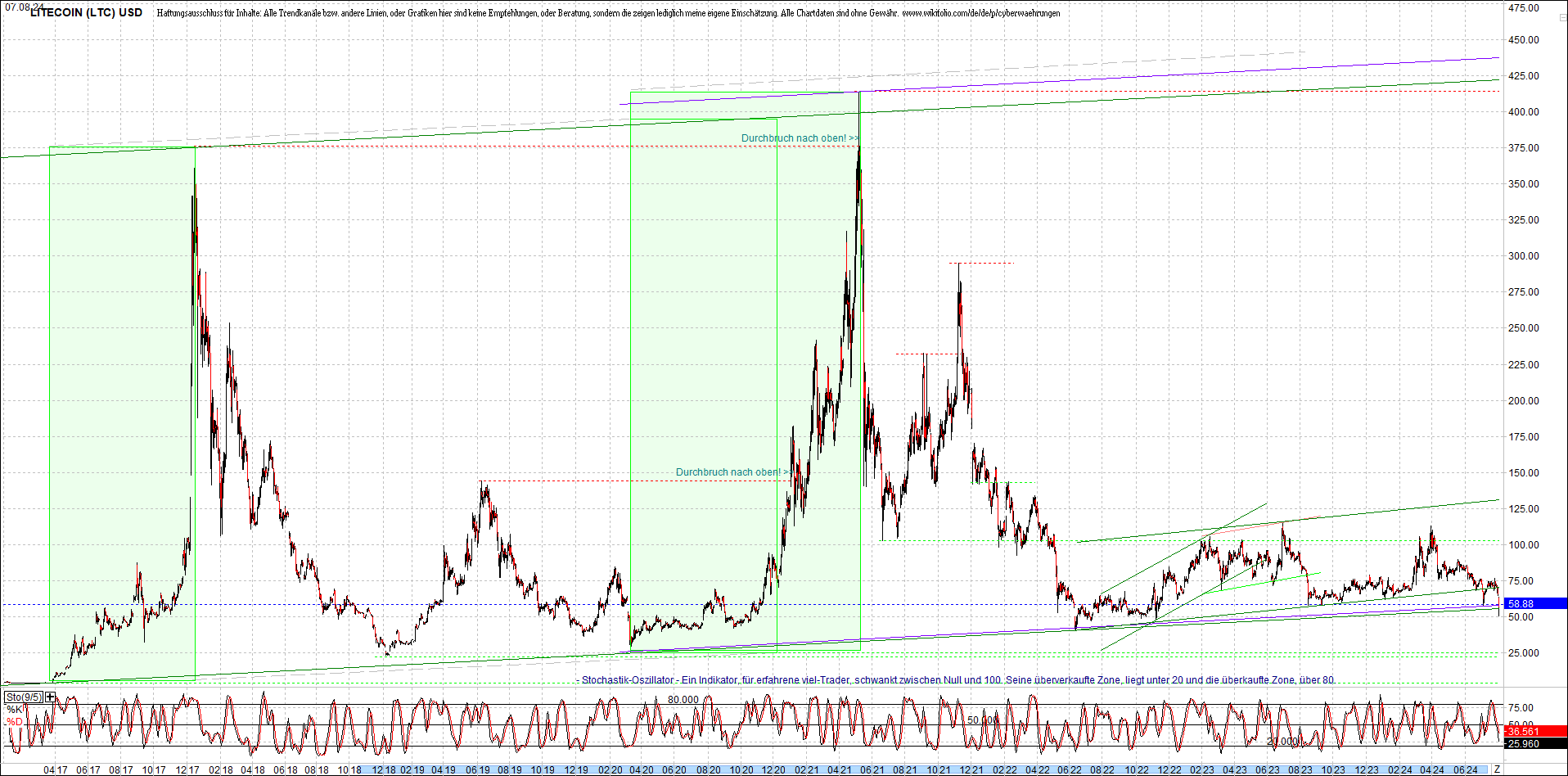 litecoin_(ltc)_chart_heute_morgen.png