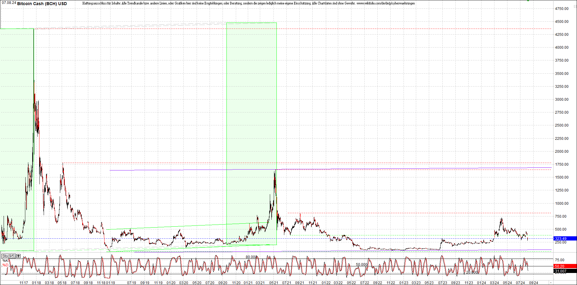 bitcoin_cash_(bch)_heute_morgen.png