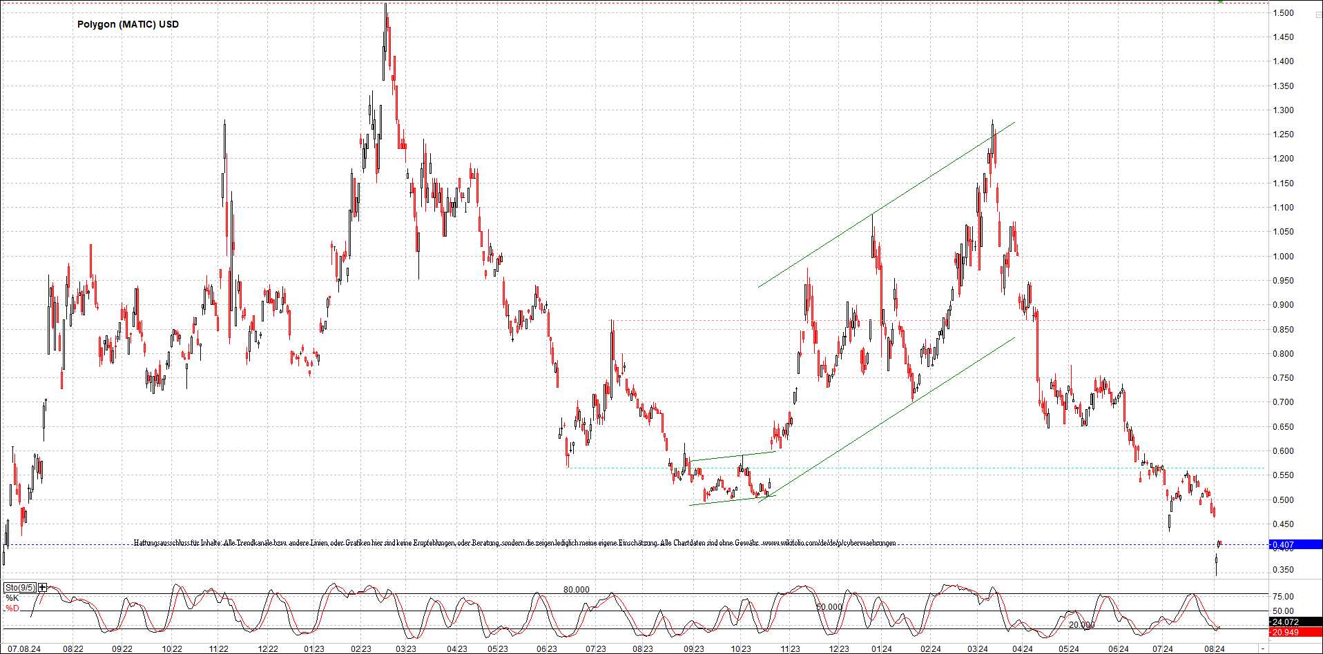 x_polygon_(matic)_usd_chart_(von_o.png