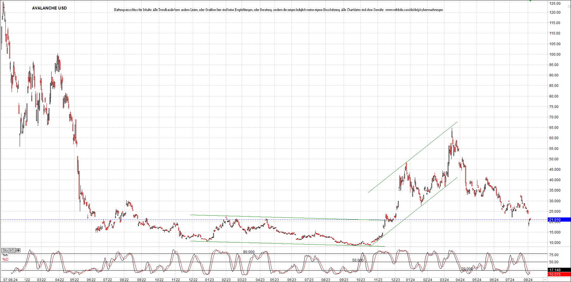 x_avalanche_usd_chart_(von_o.png