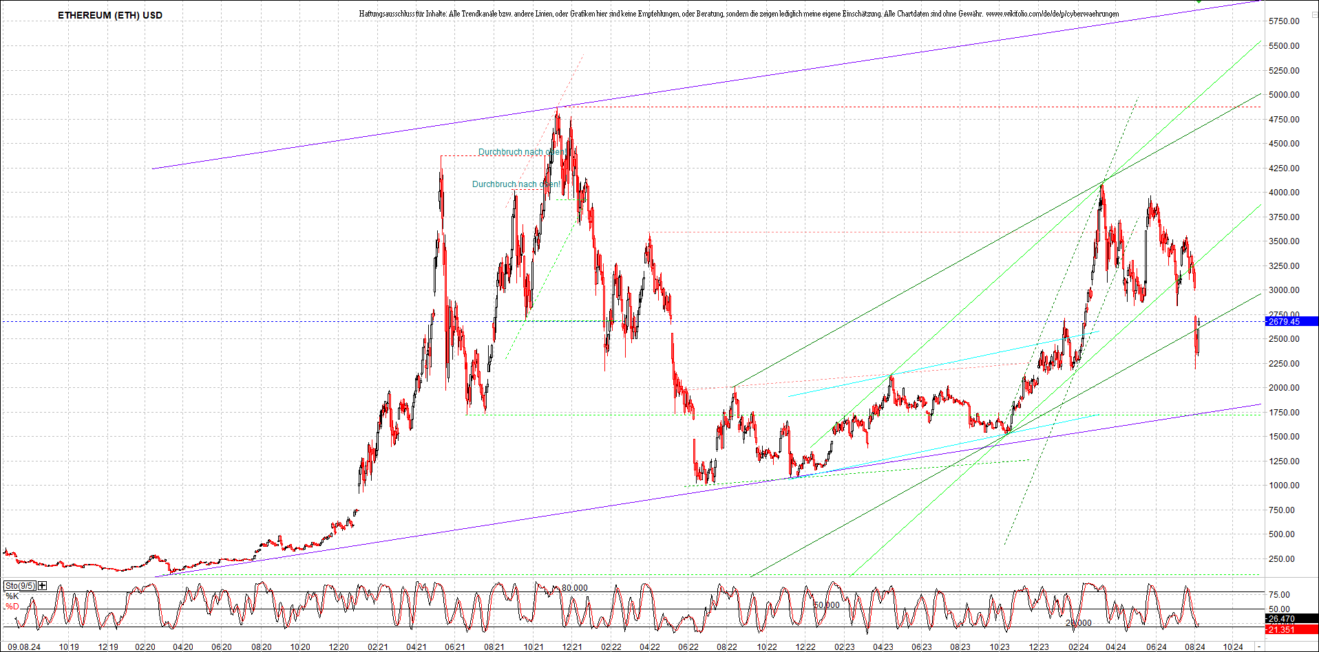 ethereum_chart_am_morgen.png