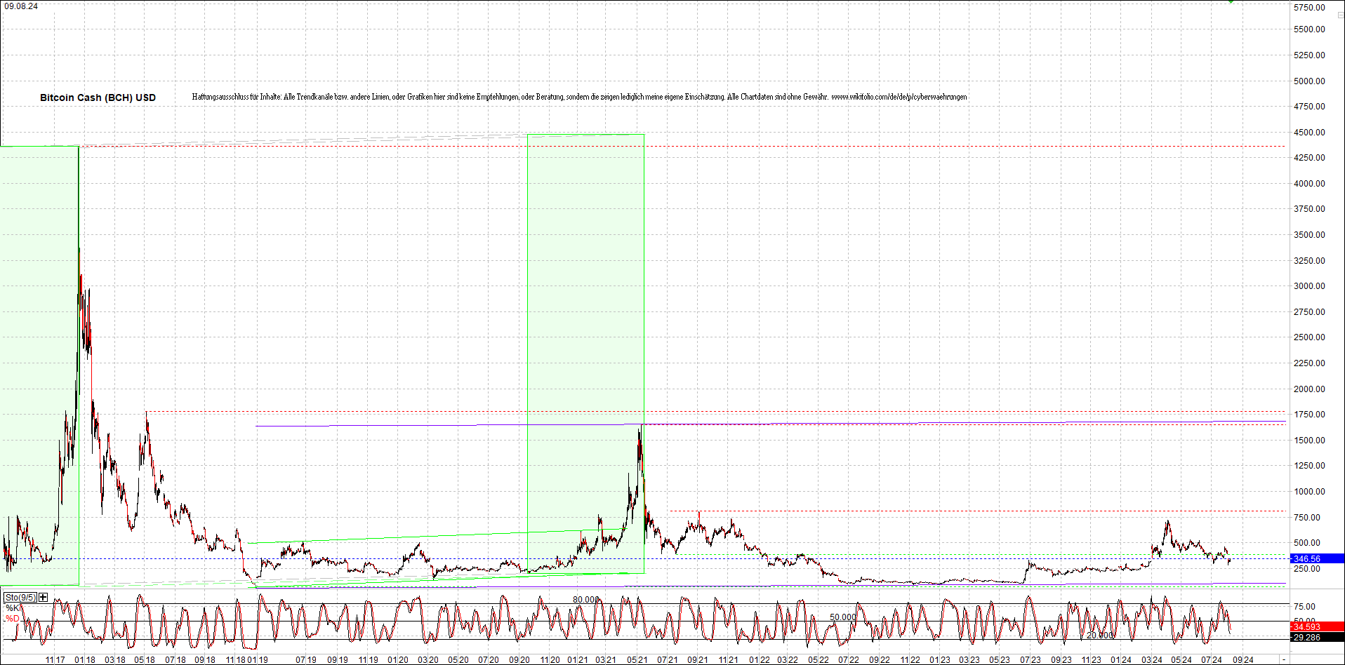 bitcoin_cash_(bch)_heute_morgen.png