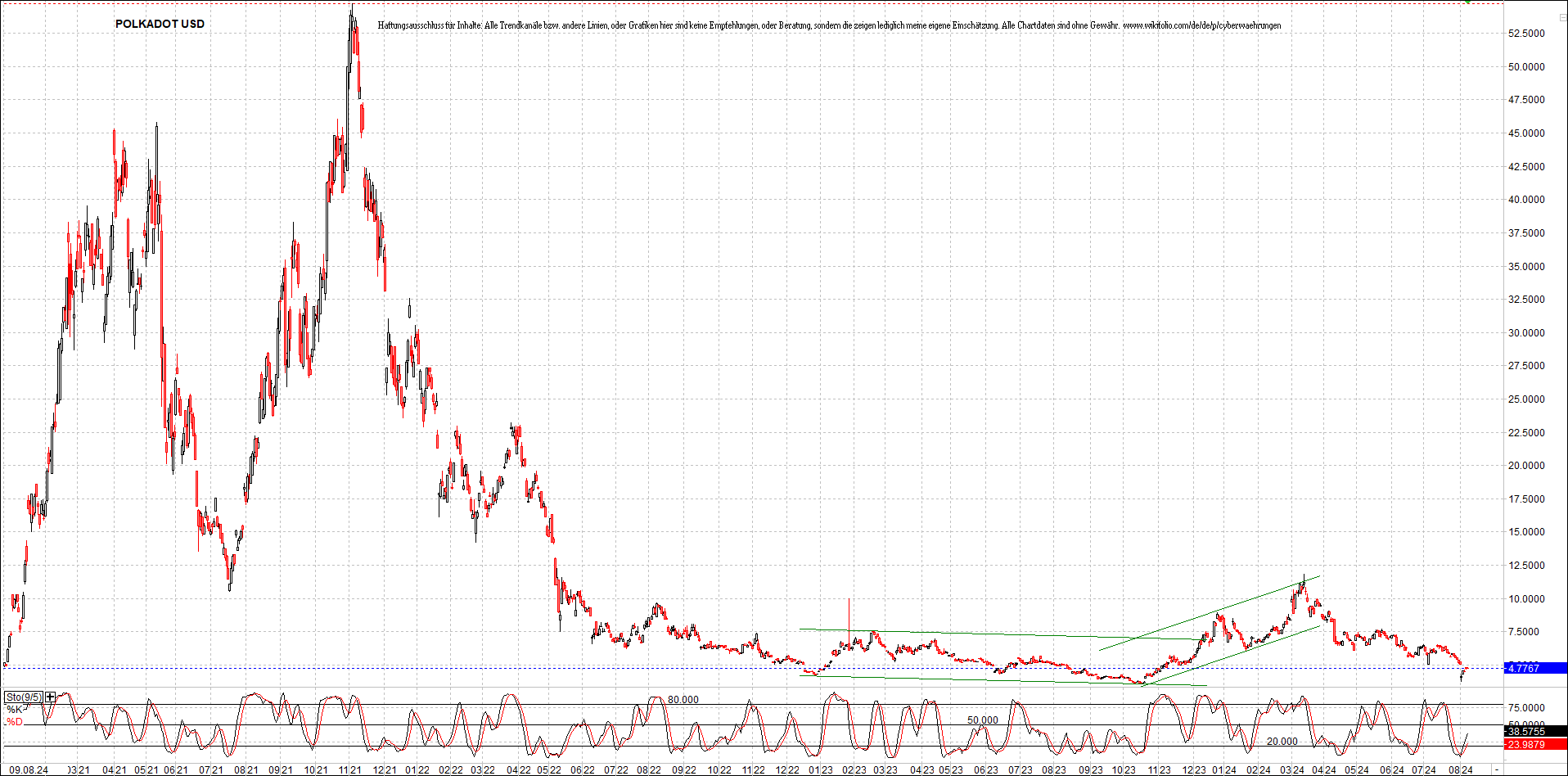 x_polkadot_usd_chart_(von_o.png