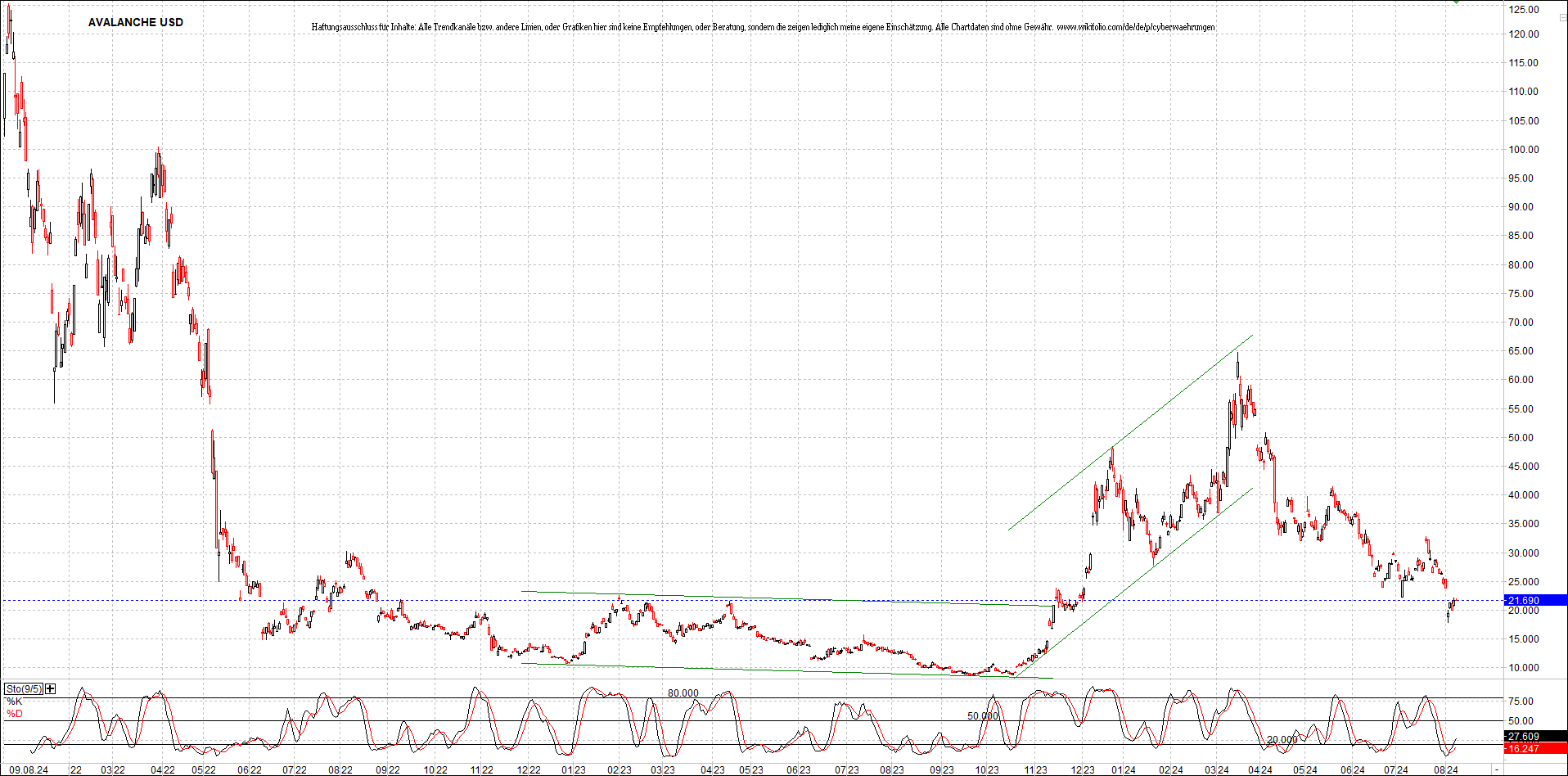 x_avalanche_usd_chart_(von_o.png