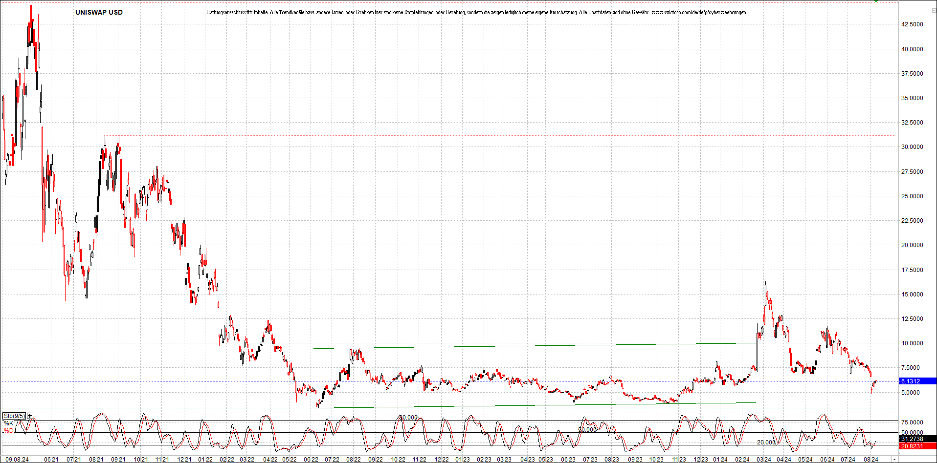 x_uniswap_usd_chart_(von_o.png