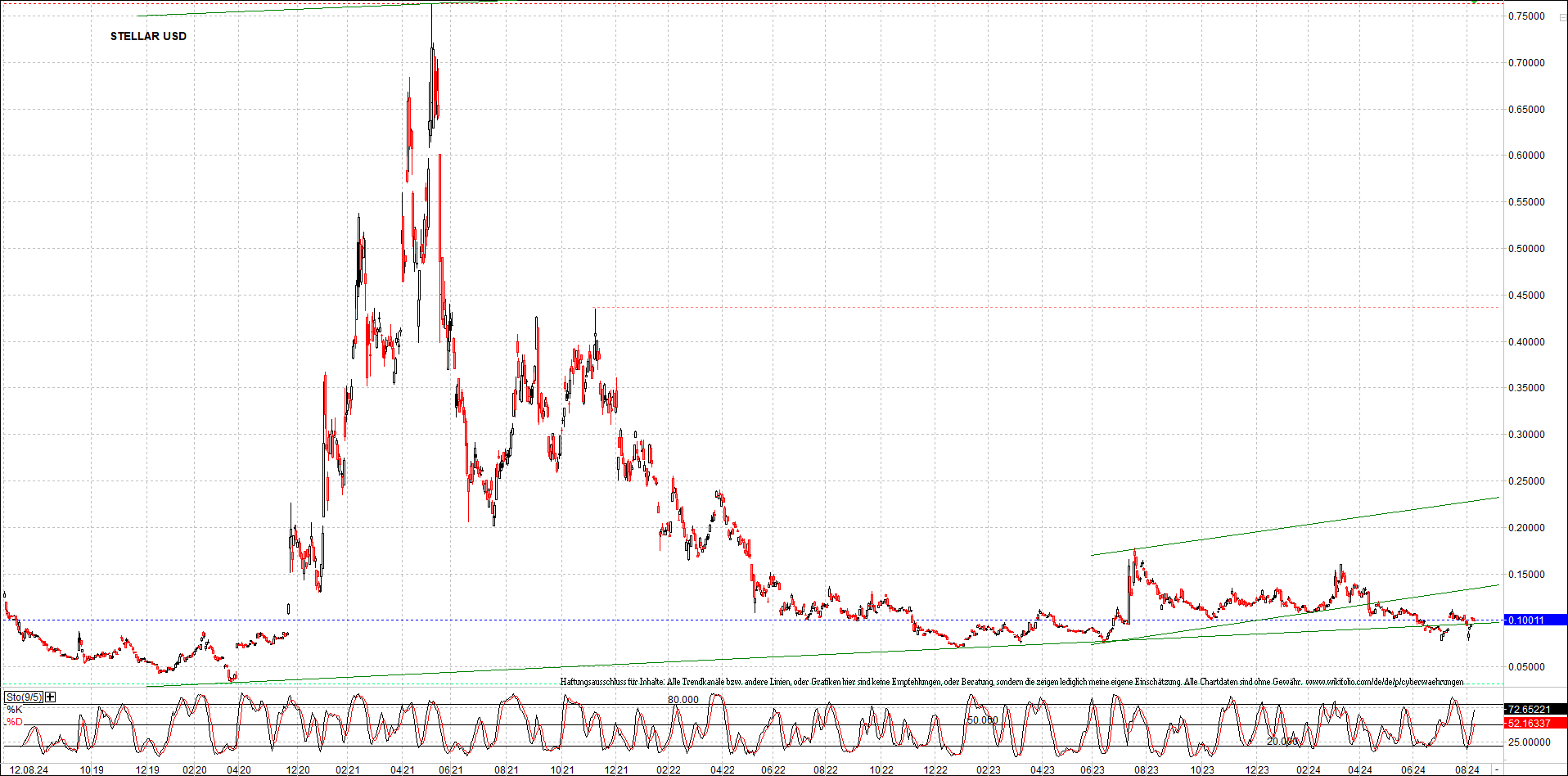 x_stellar_usd_chart_(von_o.png