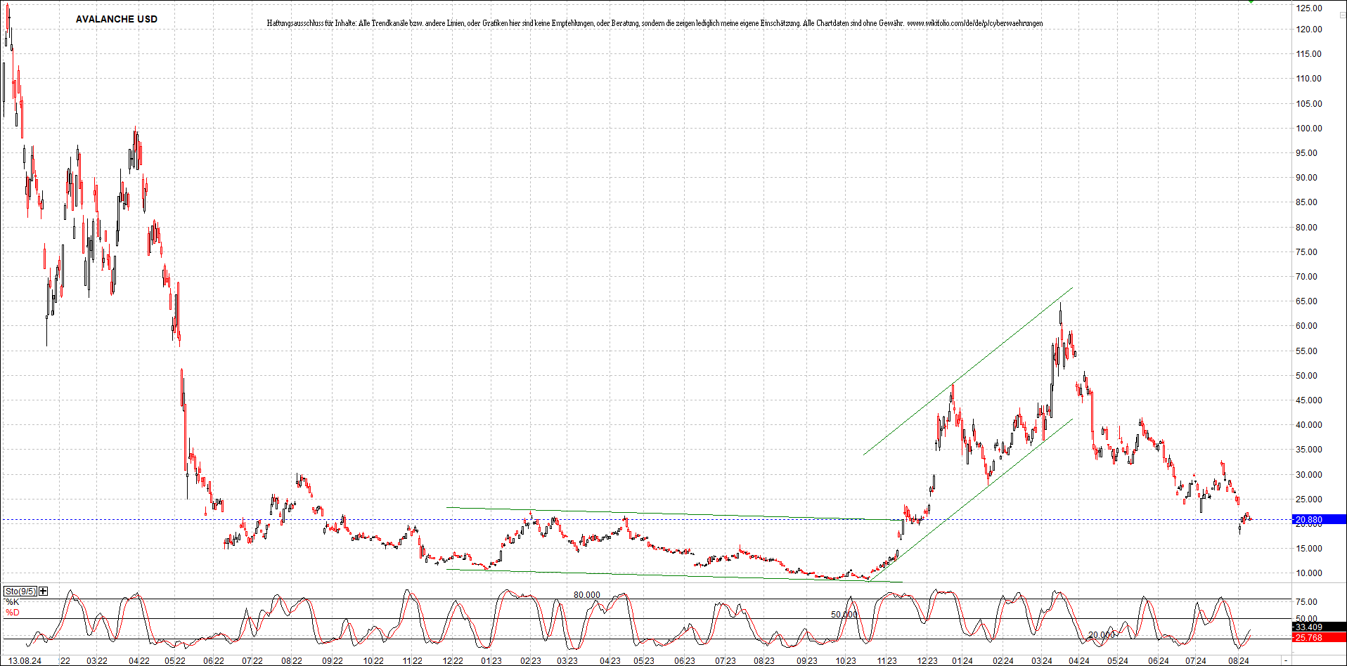 x_avalanche_usd_chart_(von_o.png