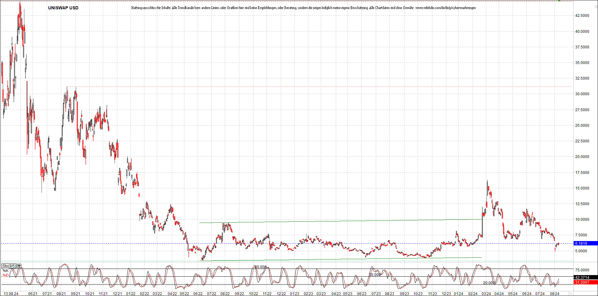 x_uniswap_usd_chart_(von_o.png