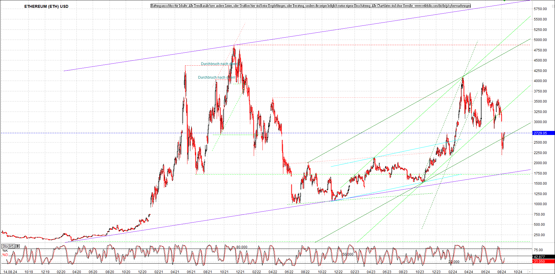 ethereum_chart_am_morgen.png