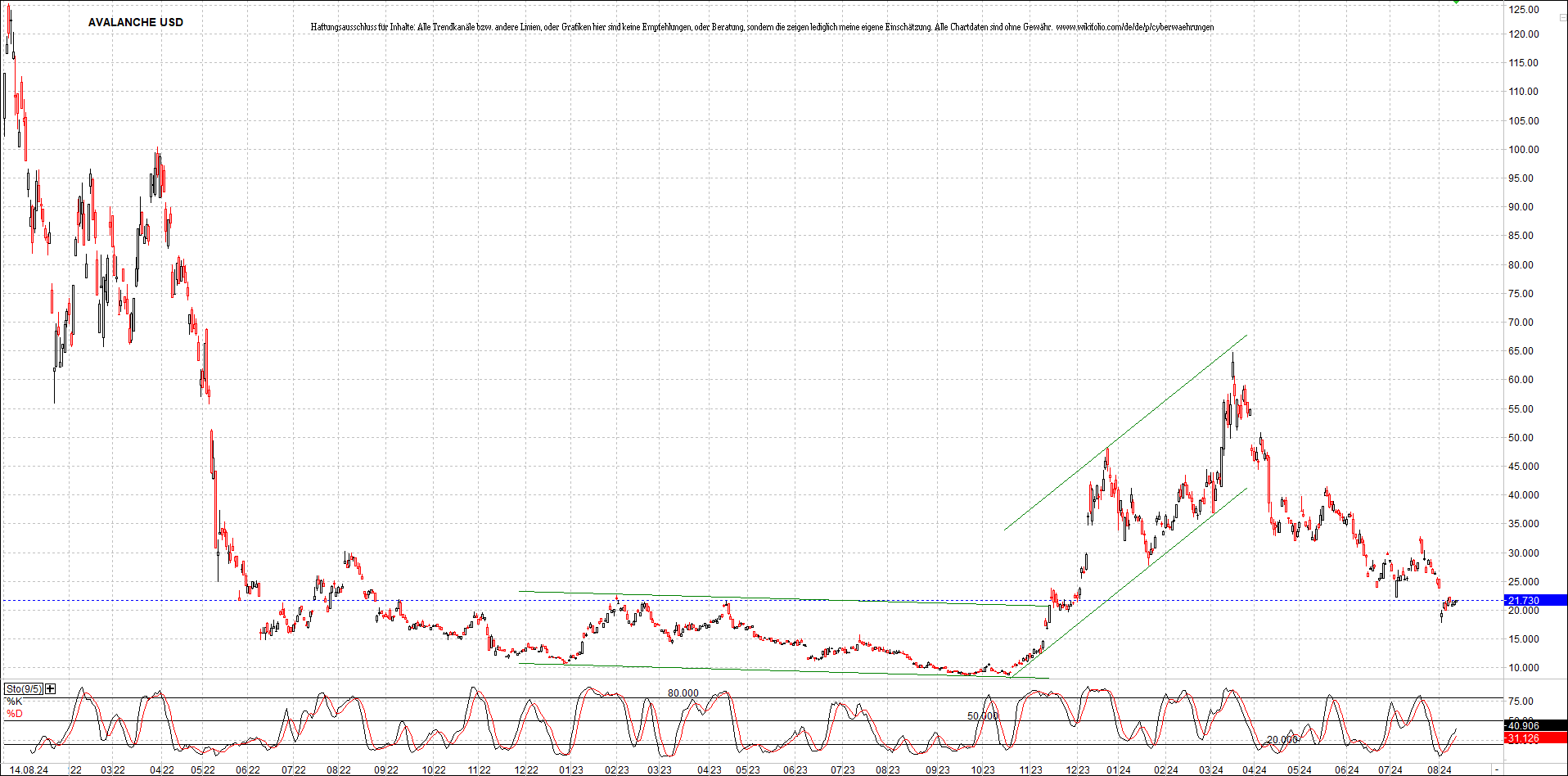 x_avalanche_usd_chart_(von_o.png