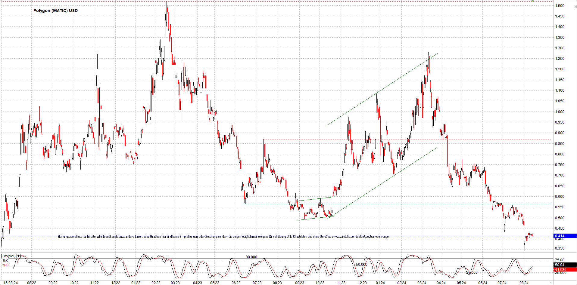 x_polygon_(matic)_usd_chart_(von_o.png