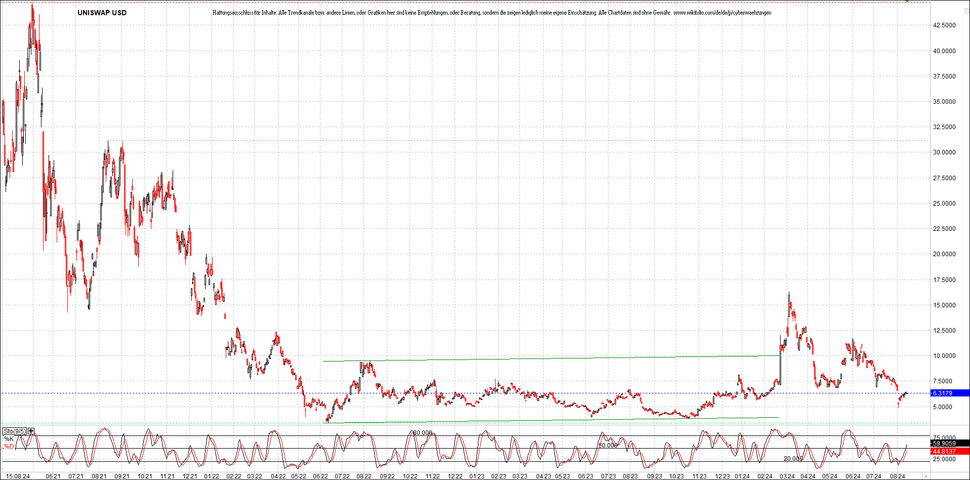 x_uniswap_usd_chart_(von_o.png