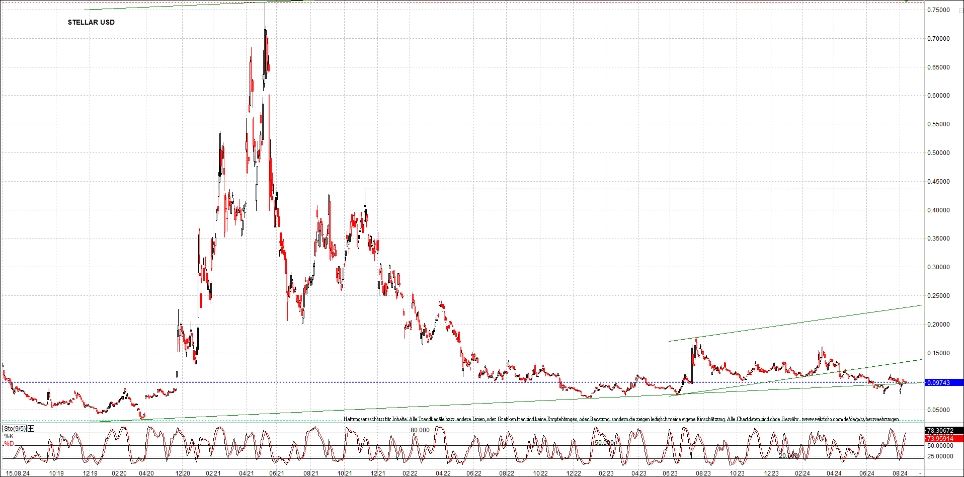 x_stellar_usd_chart_(von_o.png