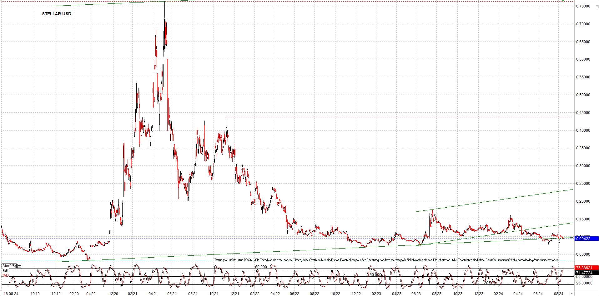 x_stellar_usd_chart_(von_o.png