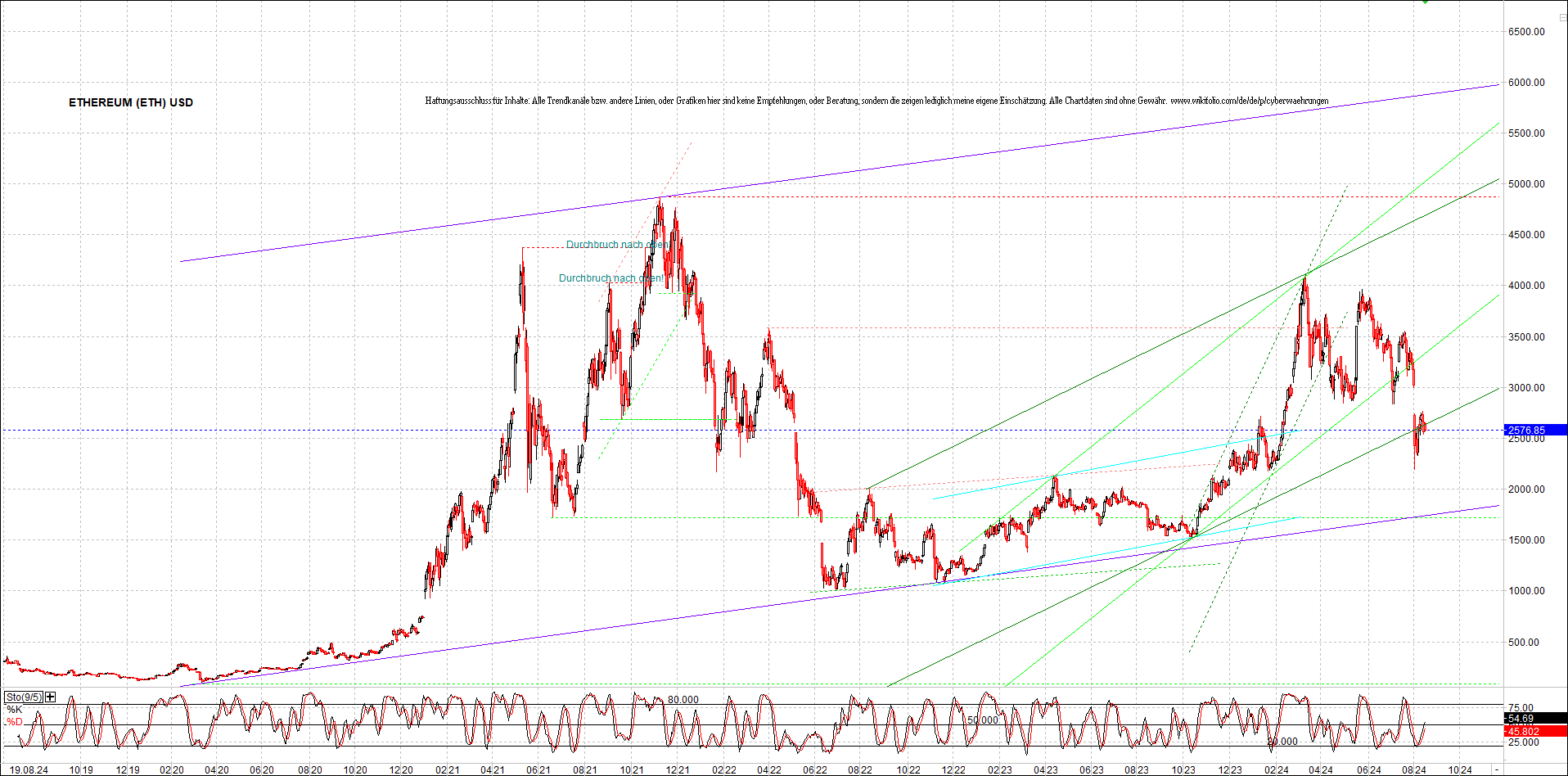 ethereum_chart_nachmittag.png