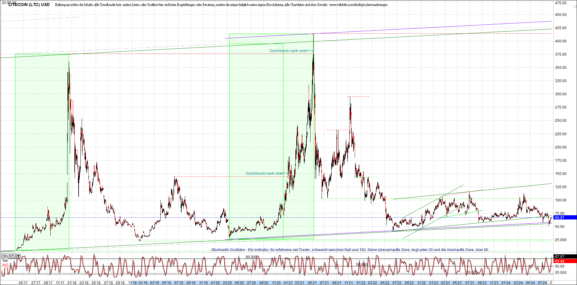 litecoin_(ltc)_chart_heute_morgen.png