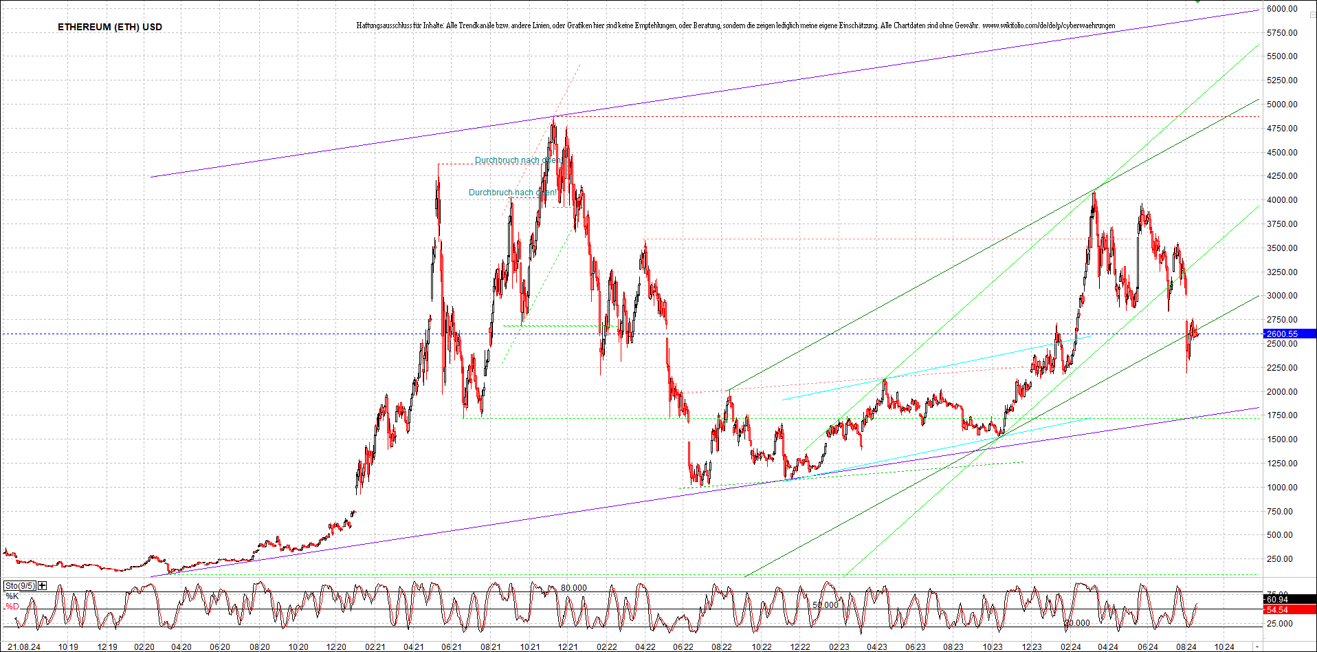 ethereum_chart_am_morgen.png