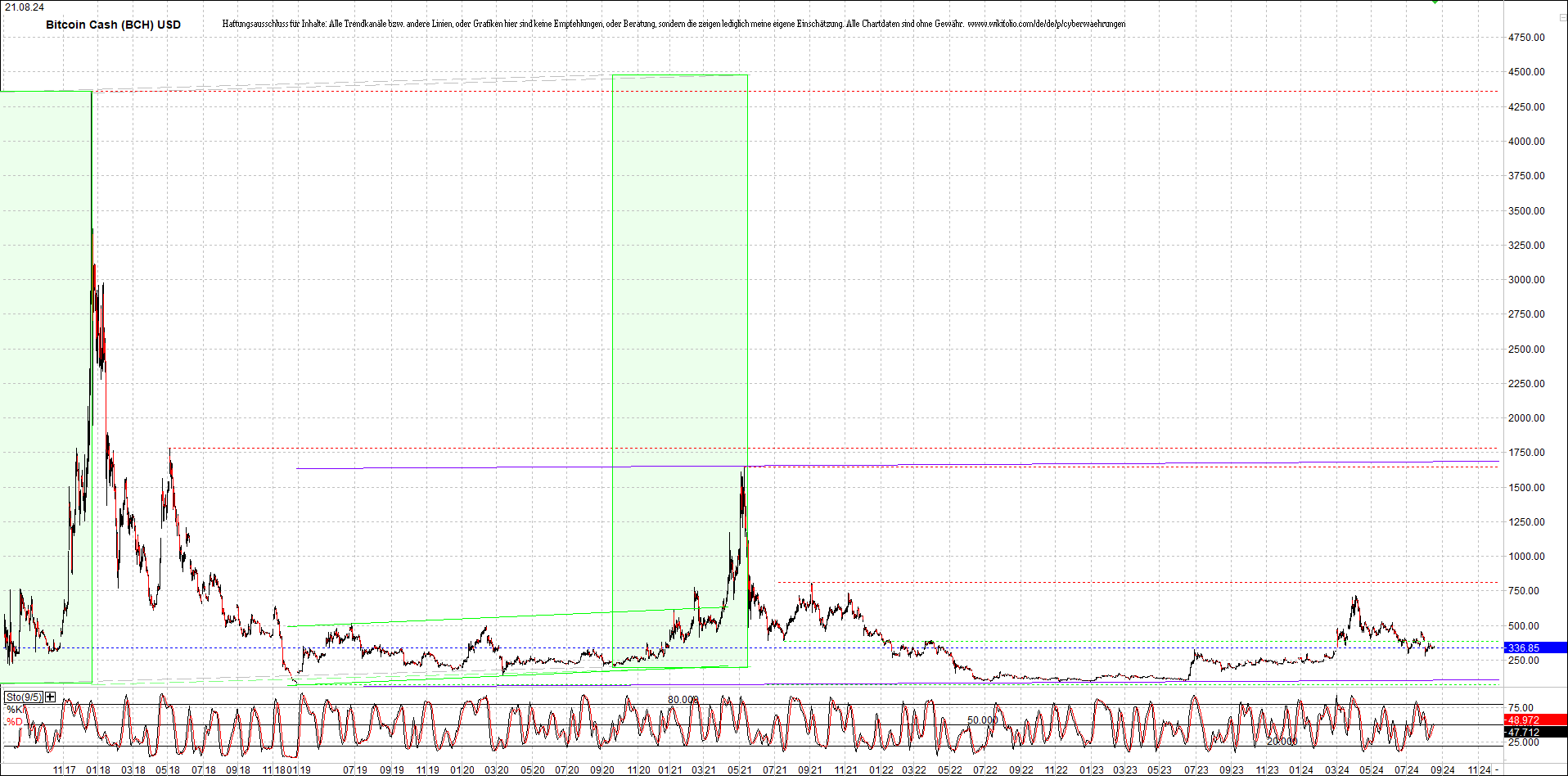 bitcoin_cash_(bch)_heute_morgen.png