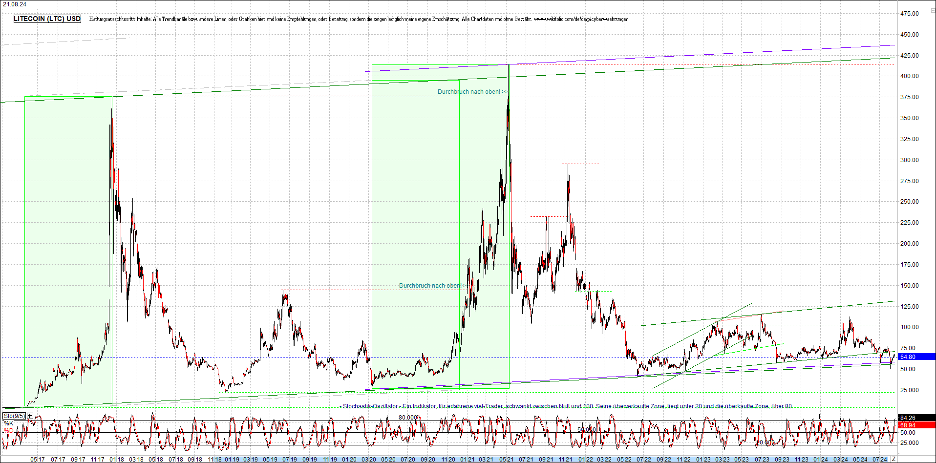 litecoin_(ltc)_chart_heute_morgen.png