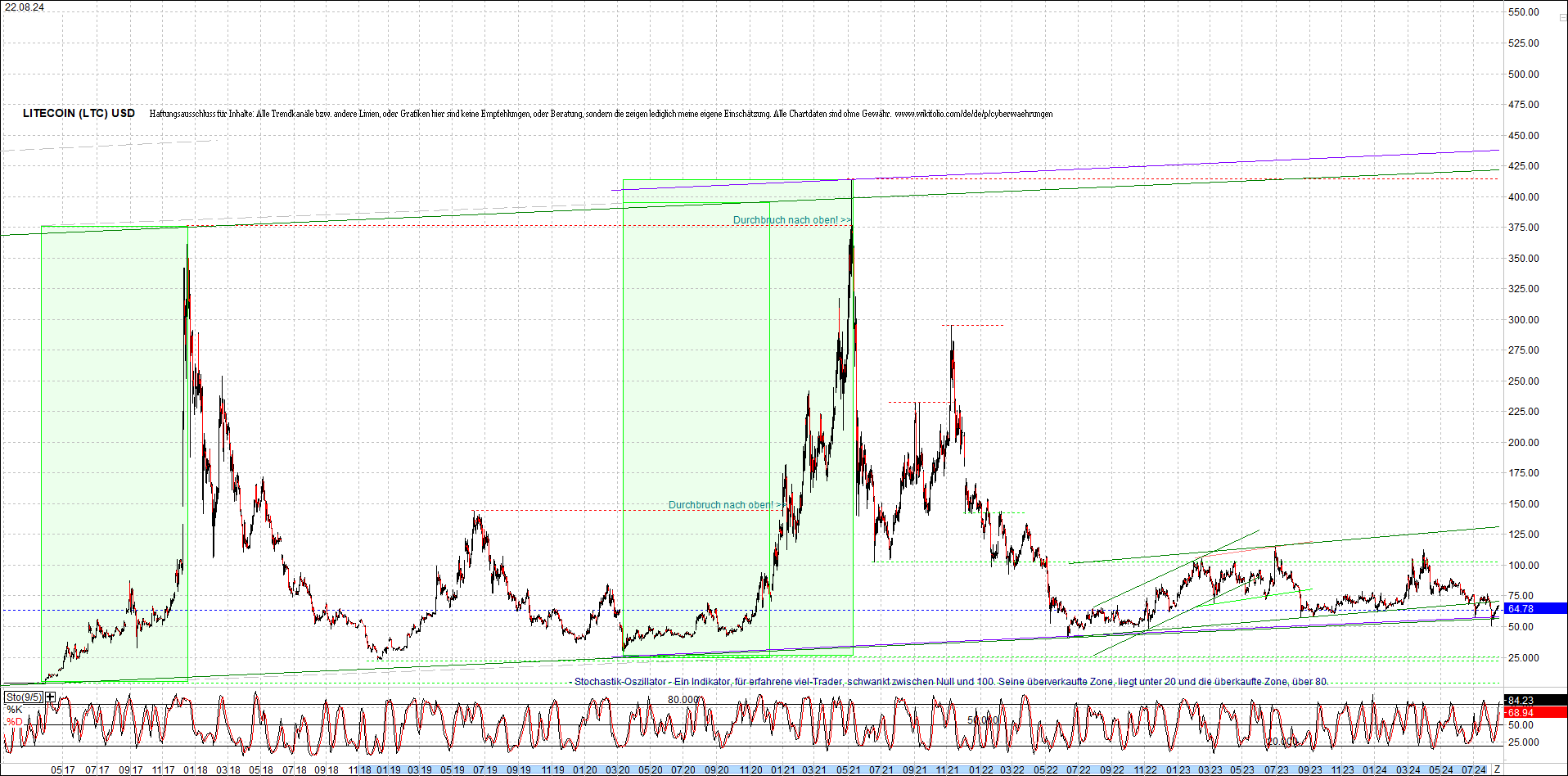 litecoin_(ltc)_chart_heute_morgen.png