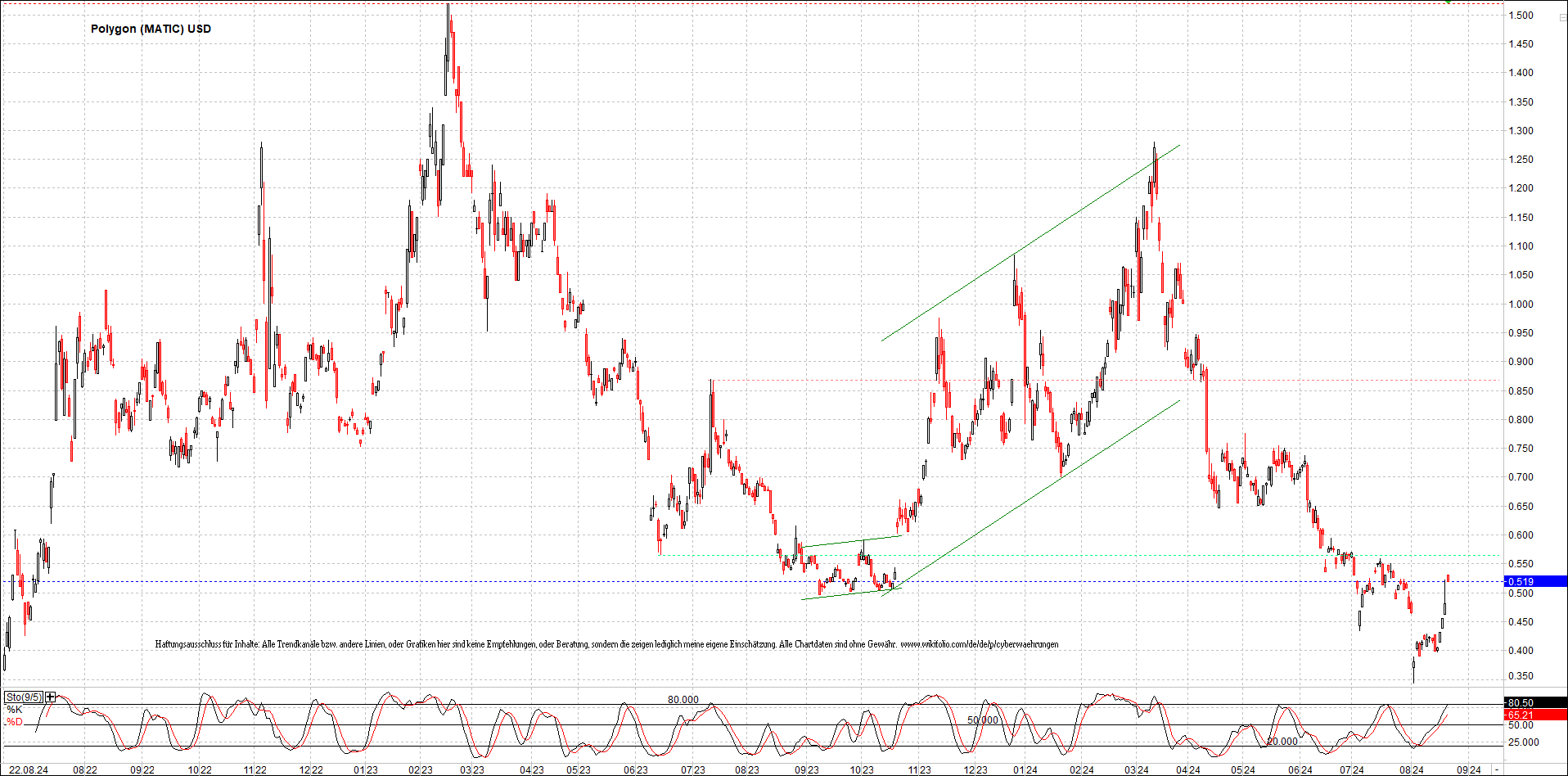 x_polygon_(matic)_usd_chart_(von_o.png