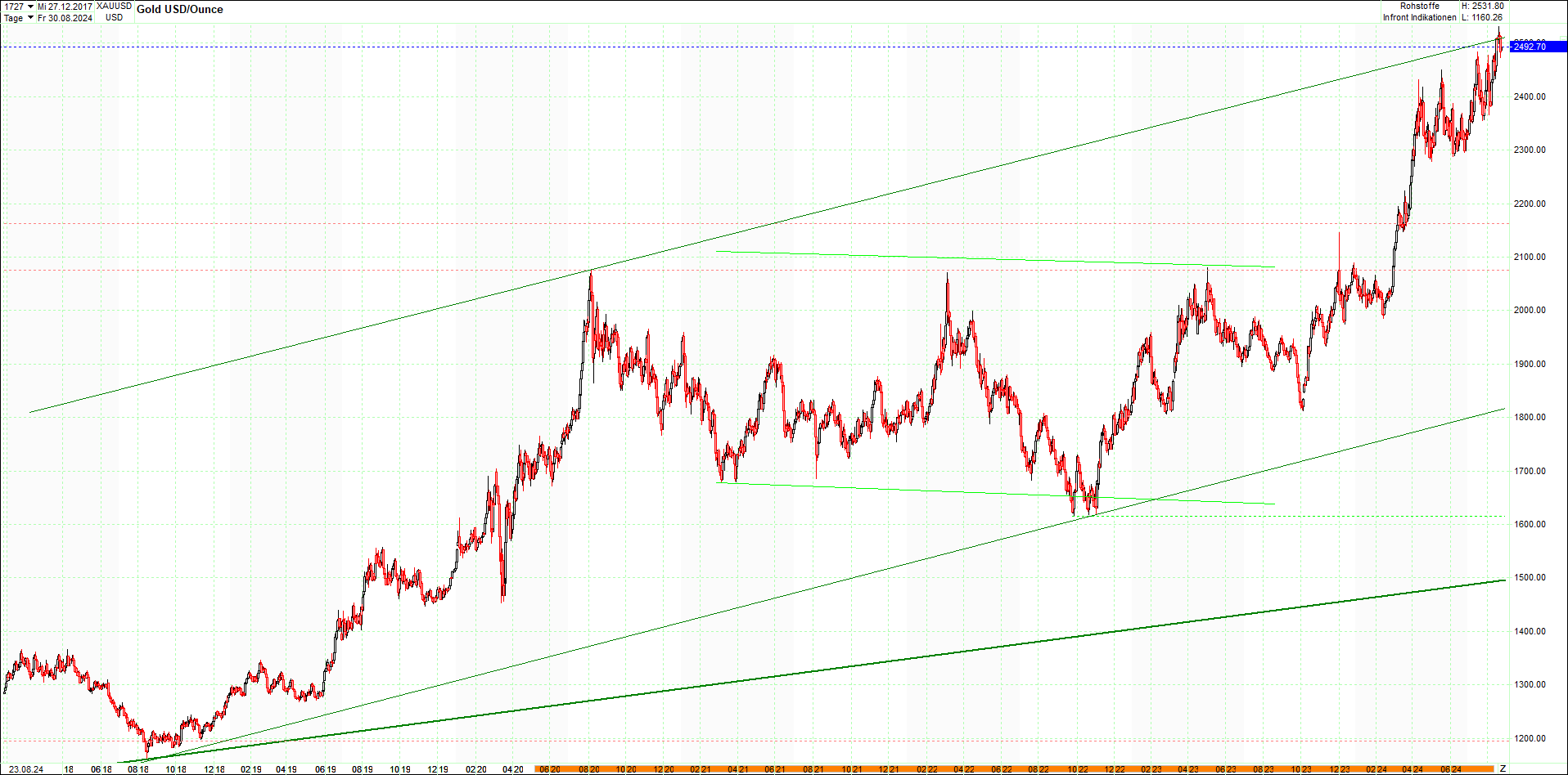 gold_chart_heute_am_morgen.png