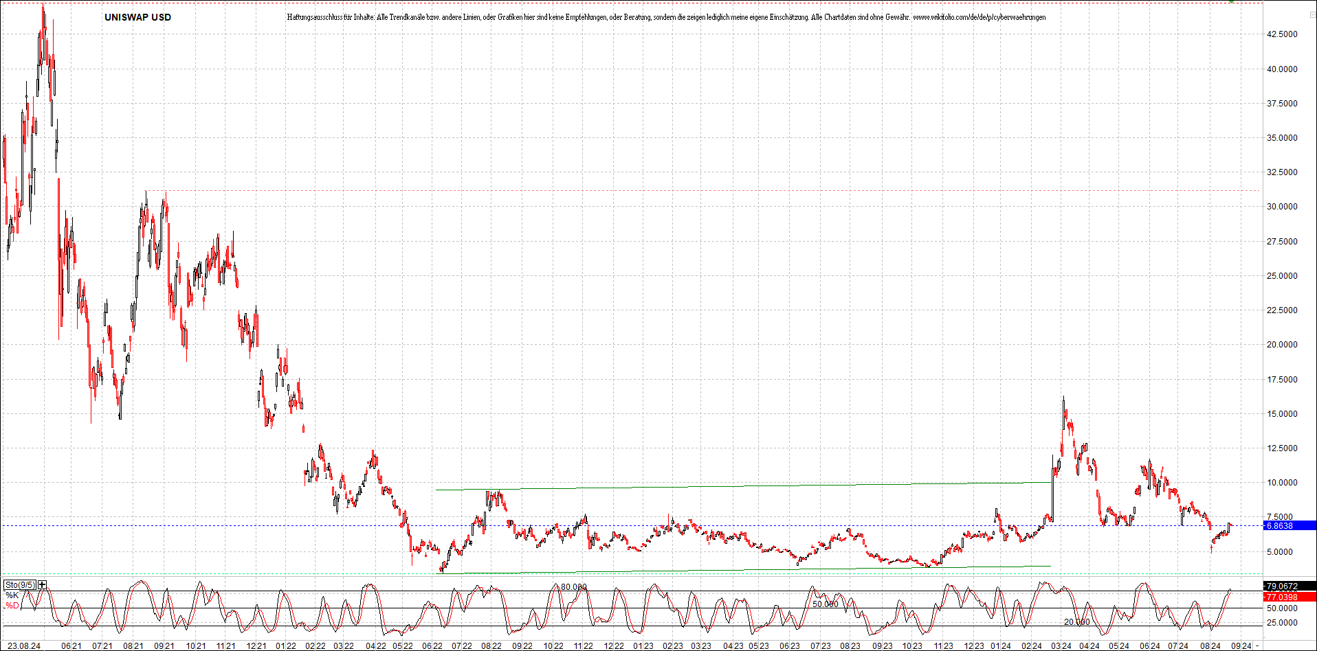 x_uniswap_usd_chart_(von_o.png