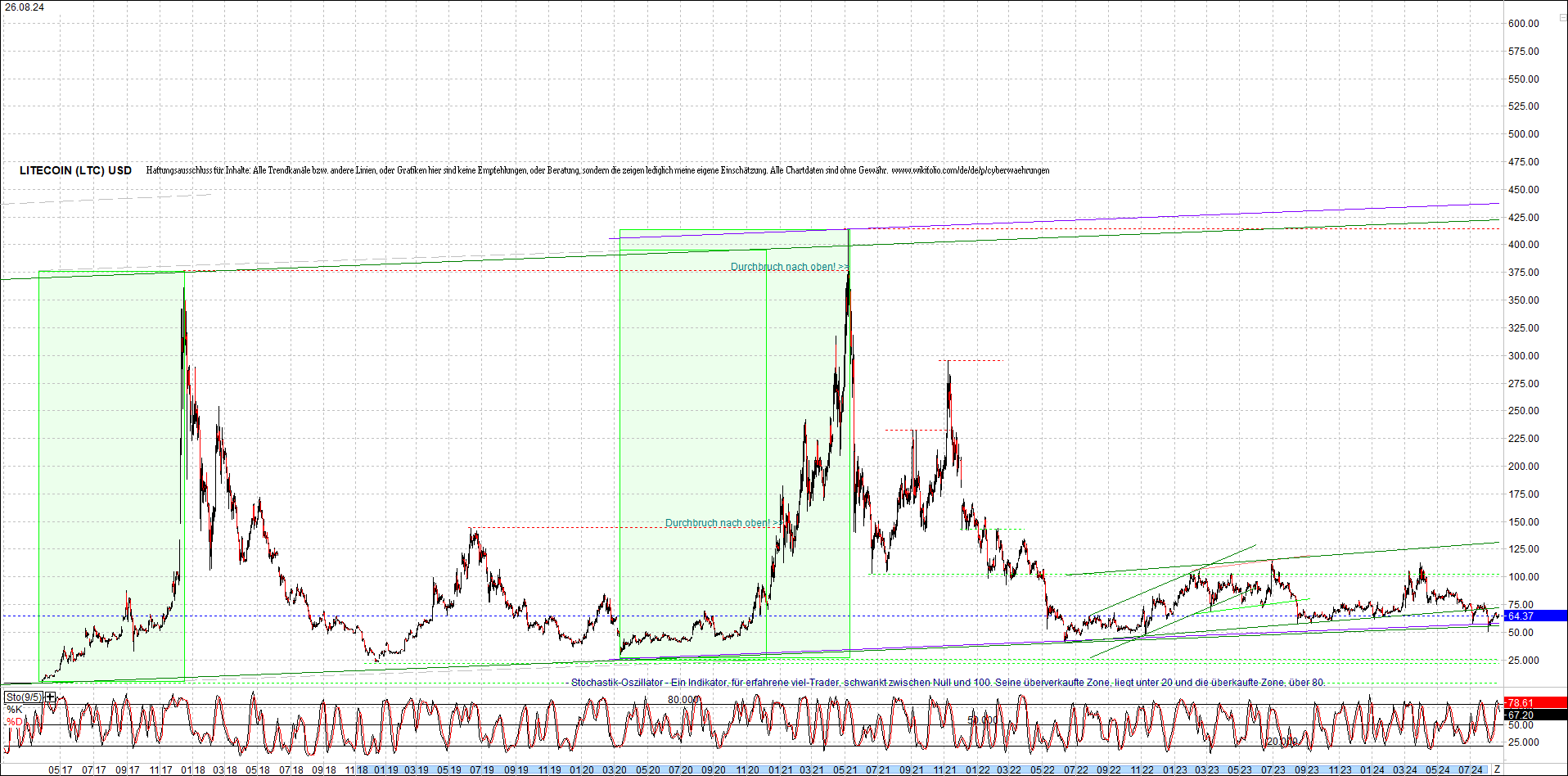 litecoin_(ltc)_chart_heute_morgen.png