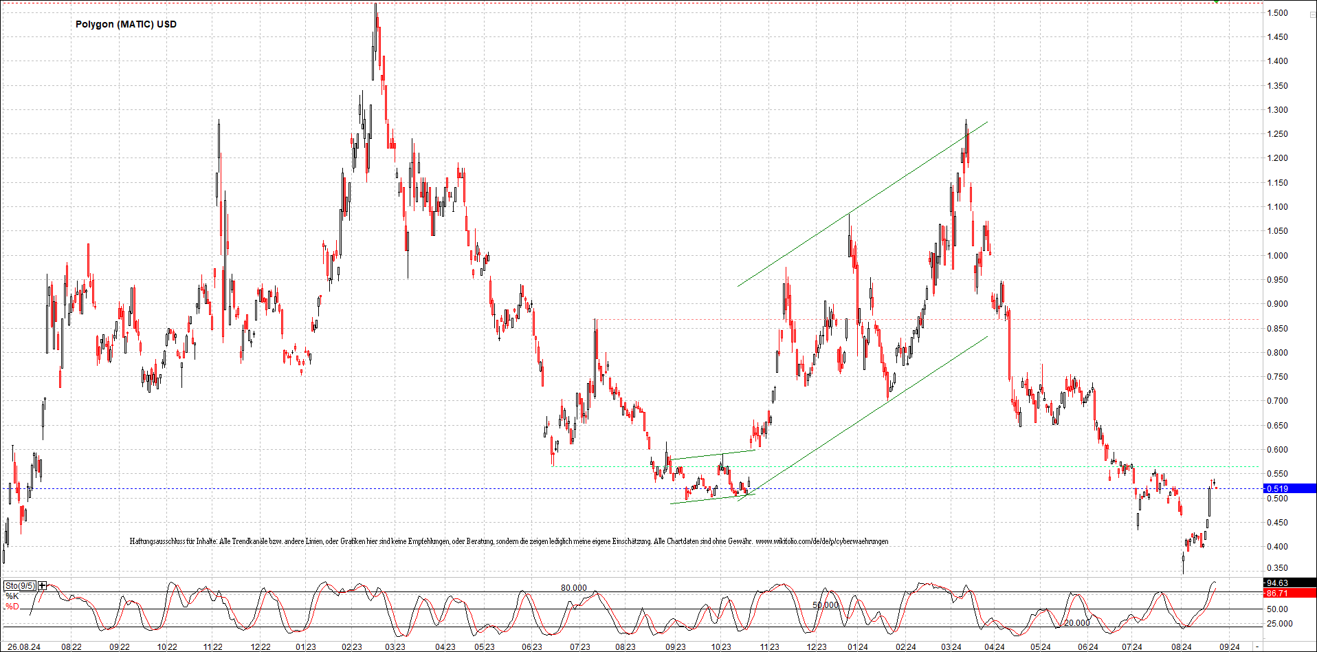 x_polygon_(matic)_usd_chart_(von_o.png