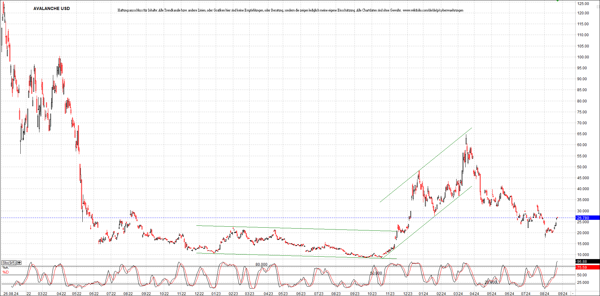 x_avalanche_usd_chart_(von_o.png