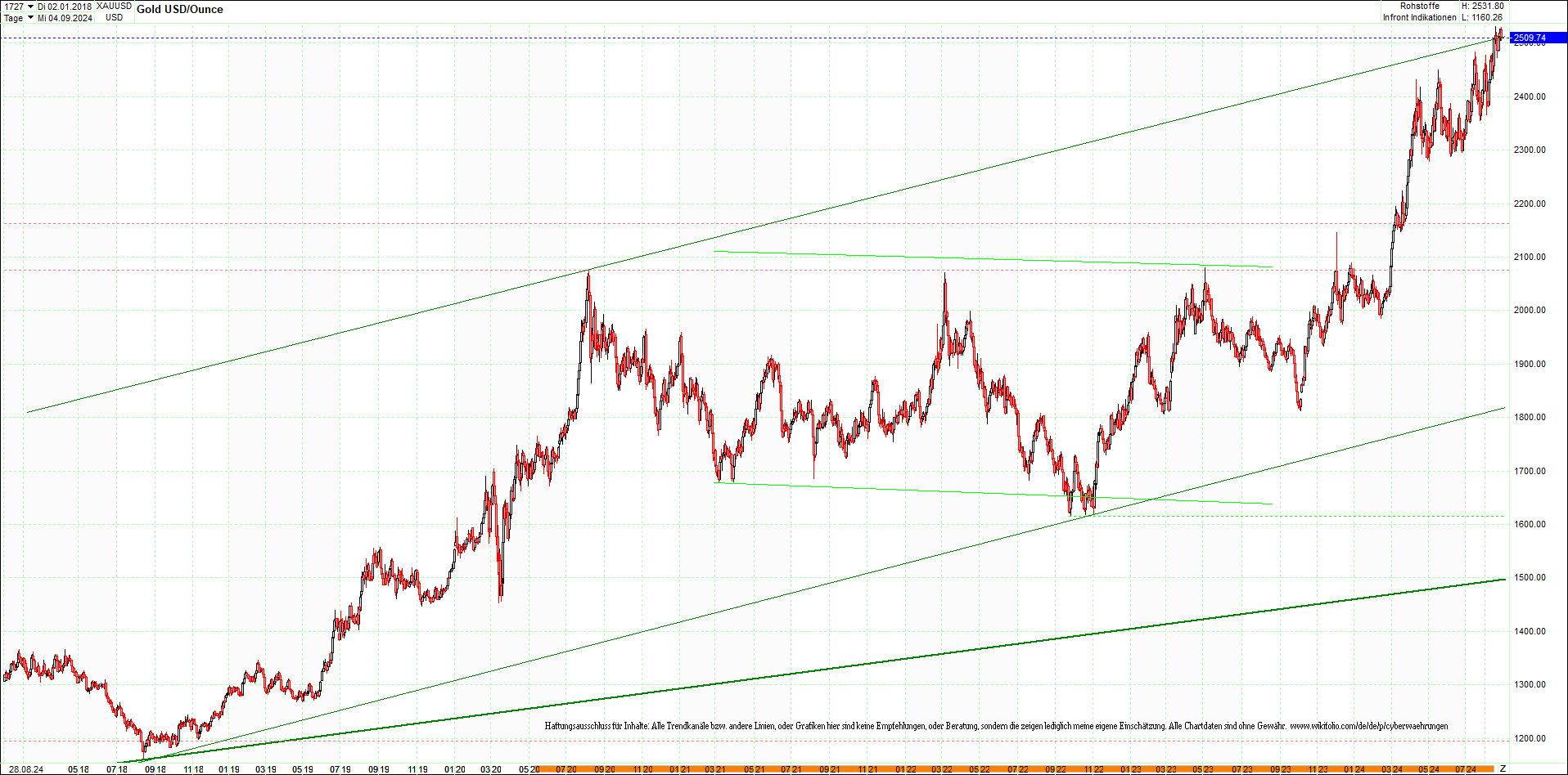 gold_chart_heute_am_morgen.png