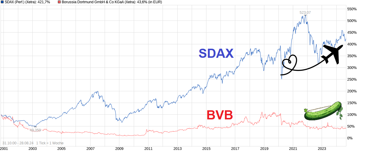 chart_all_sdaxperformance.png