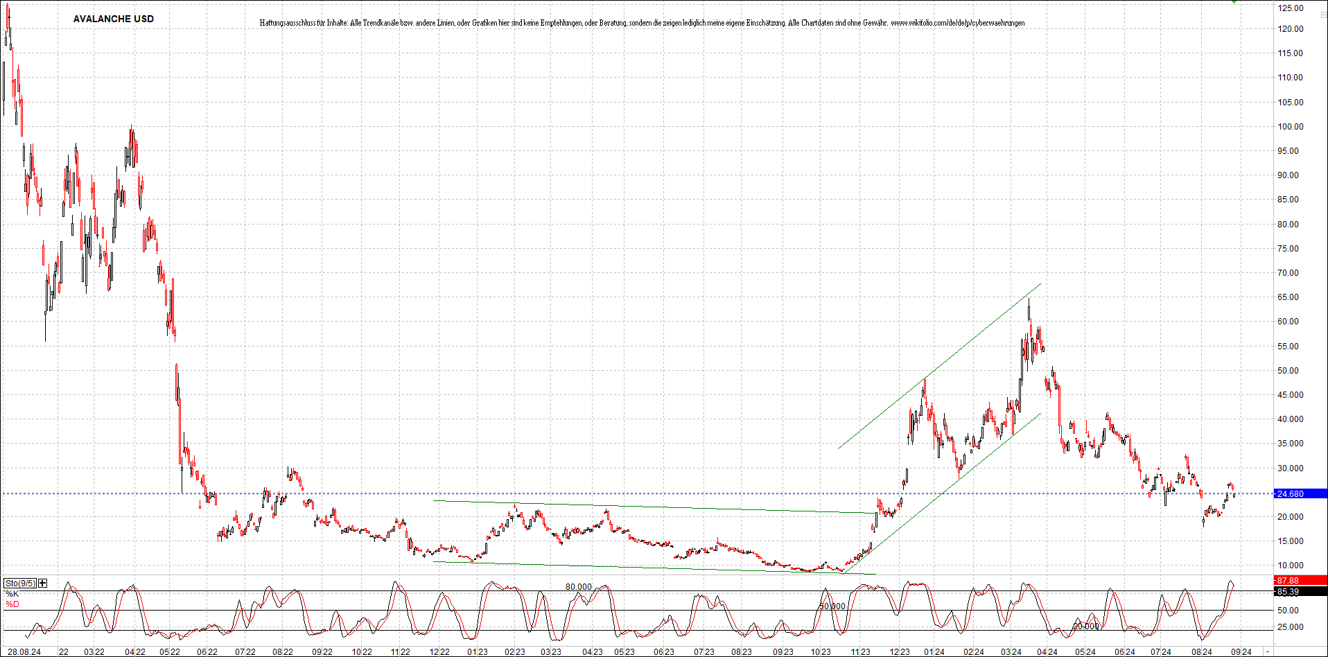 x_avalanche_usd_chart_(von_o.png