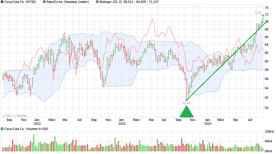 chart_3years_coca-colaco.png