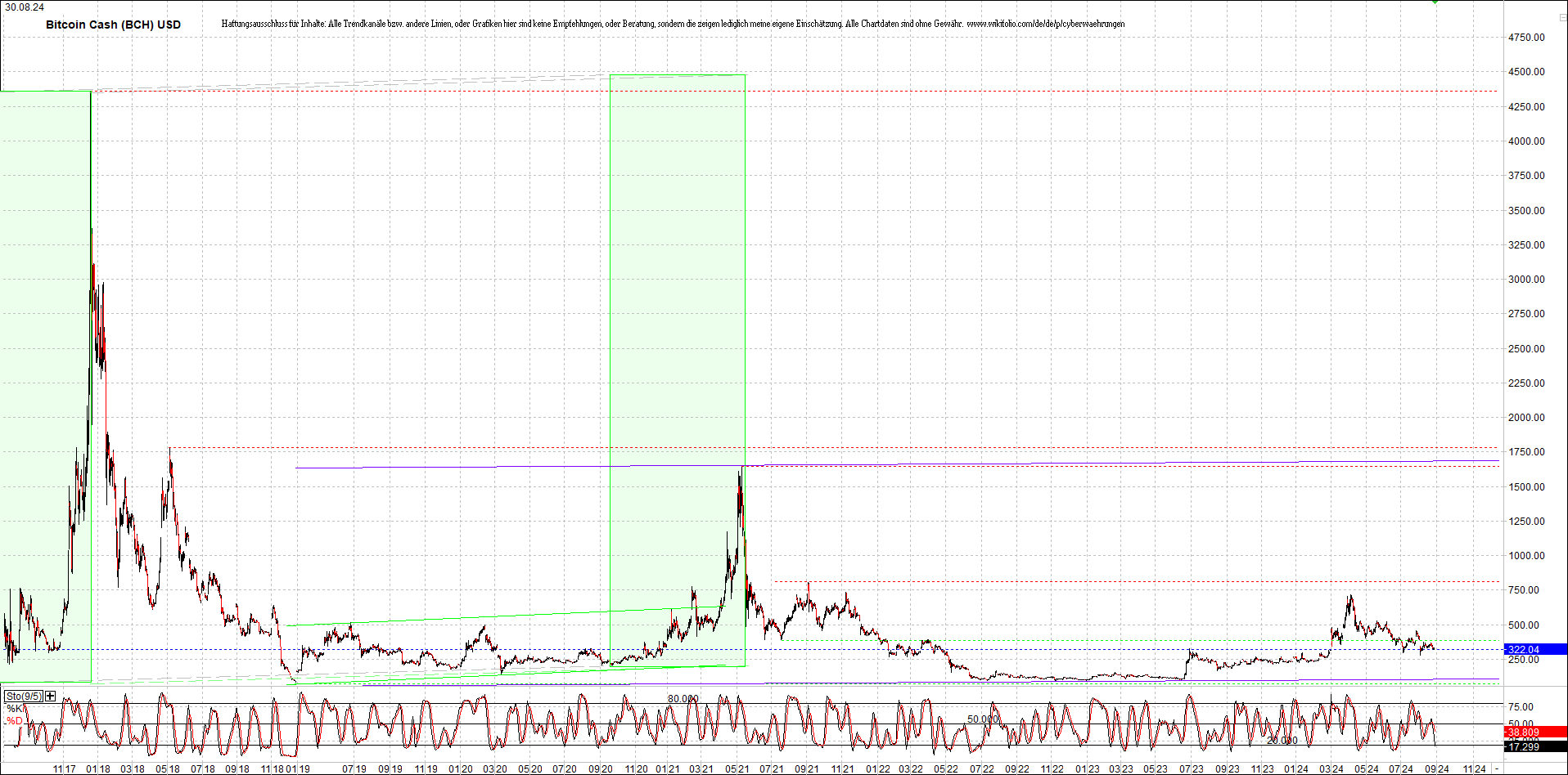 bitcoin_cash_(bch)_heute_morgen.png