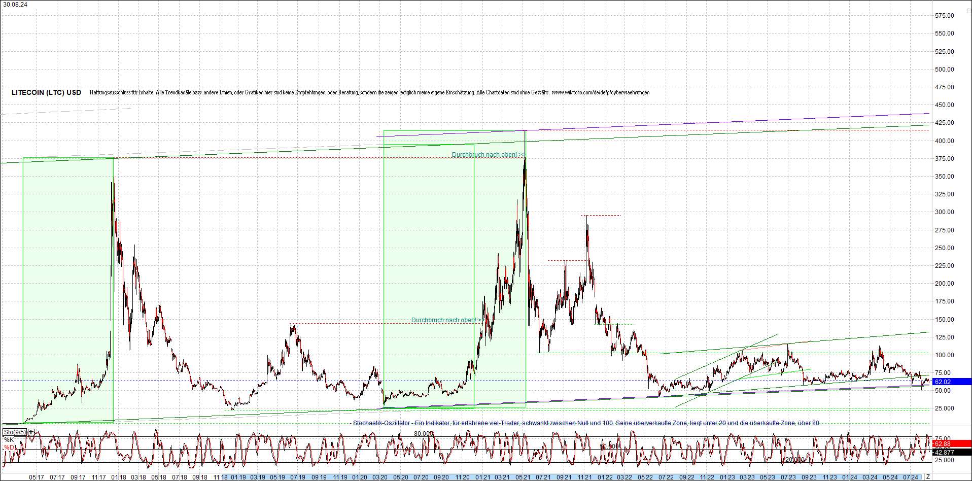 litecoin_(ltc)_chart_heute_morgen.png