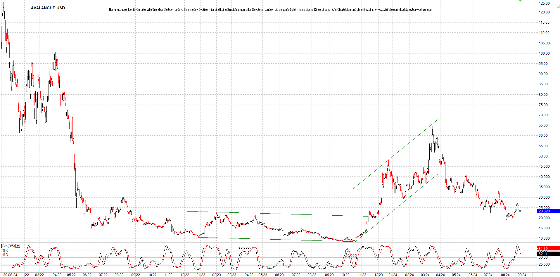 x_avalanche_usd_chart_(von_o.png