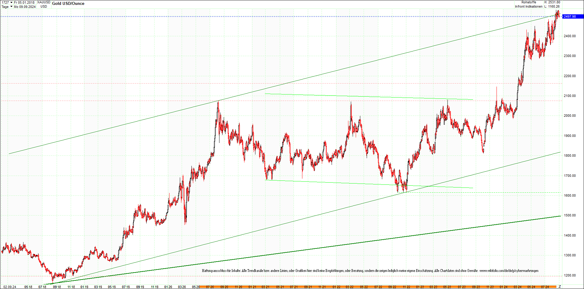 gold_chart_heute_am_morgen.png