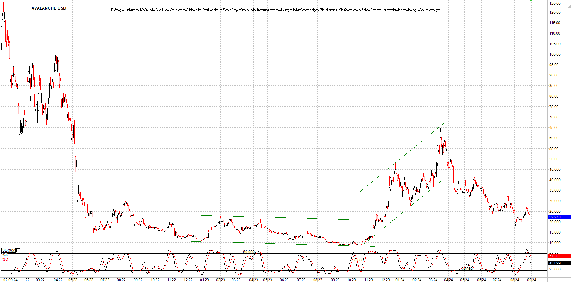 x_avalanche_usd_chart_(von_o.png