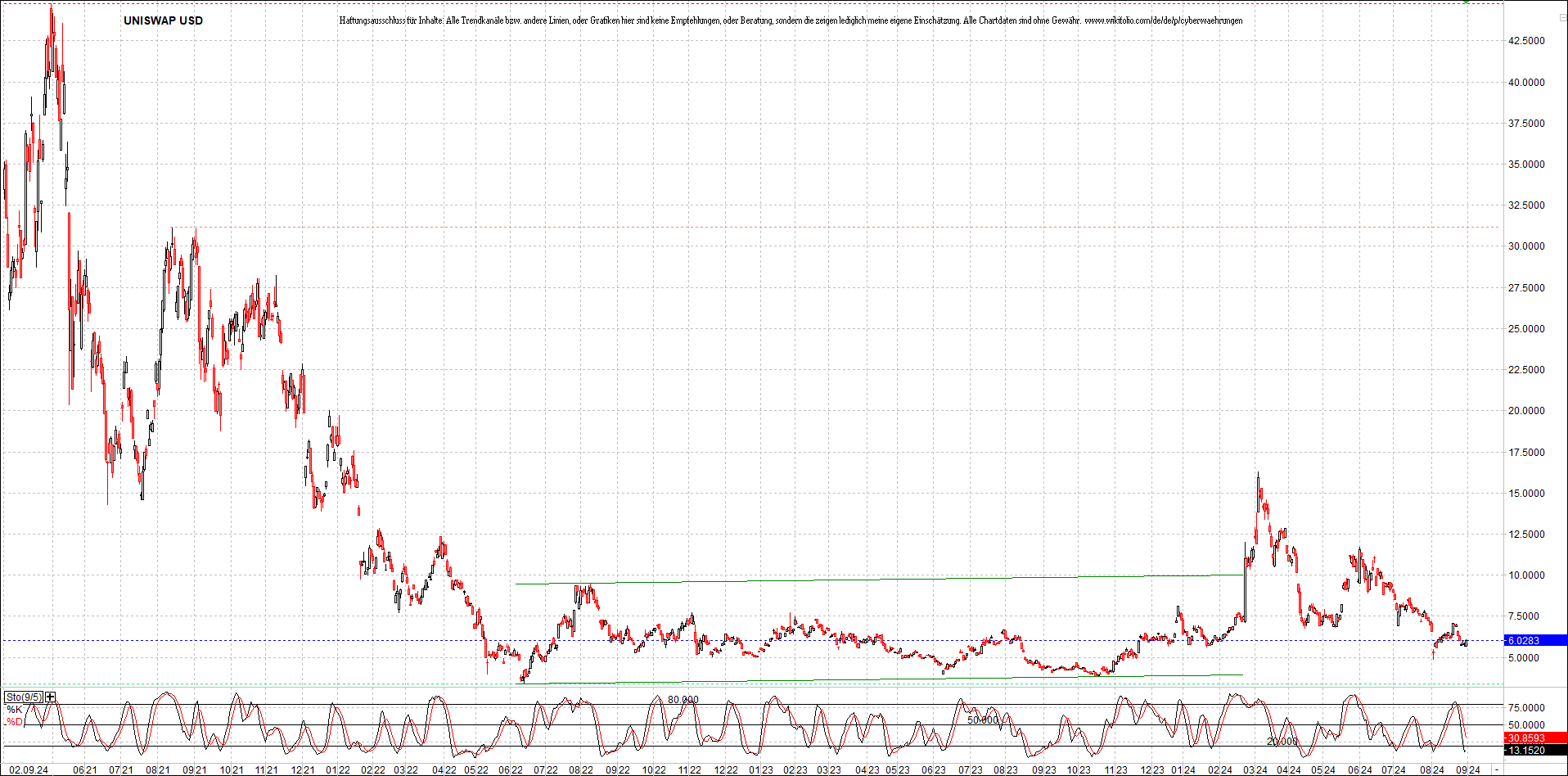 x_uniswap_usd_chart_(von_o.png