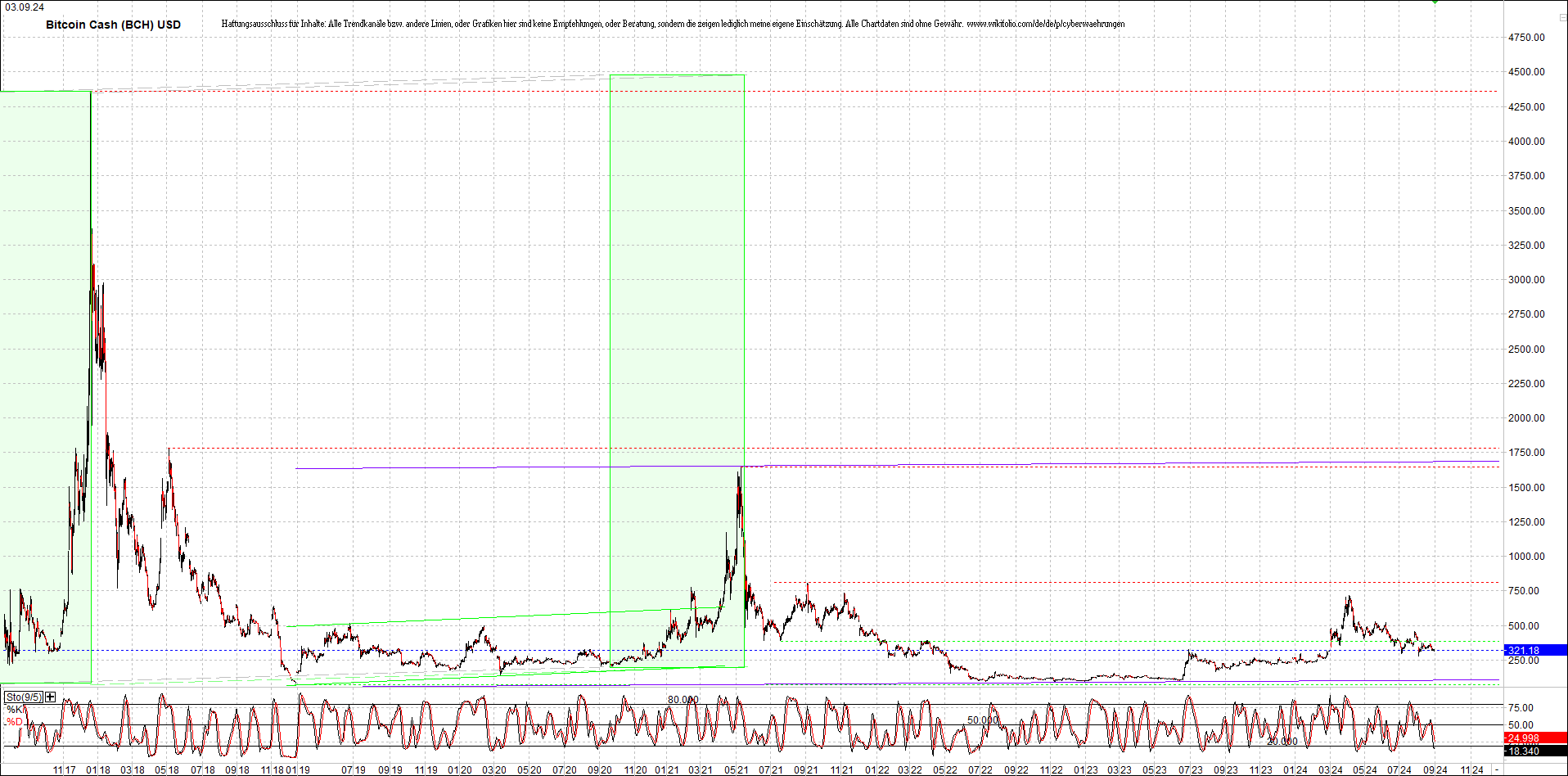 bitcoin_cash_(bch)_heute_morgen.png