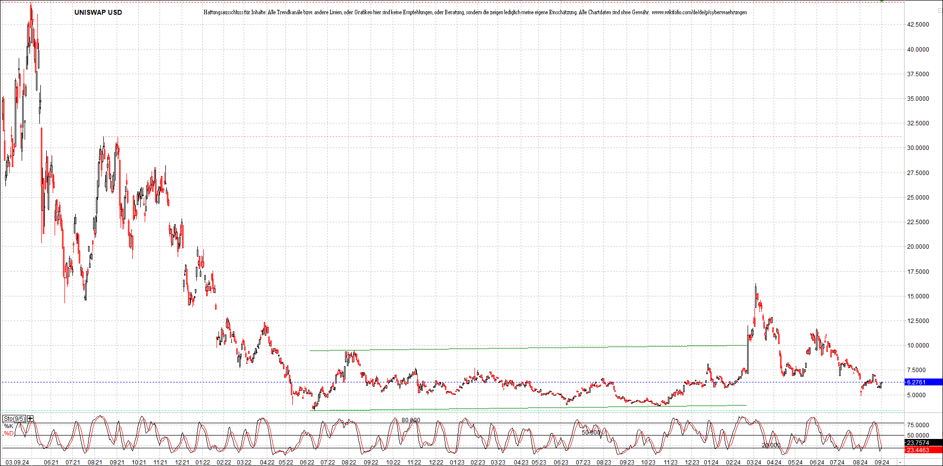 x_uniswap_usd_chart_(von_o.png