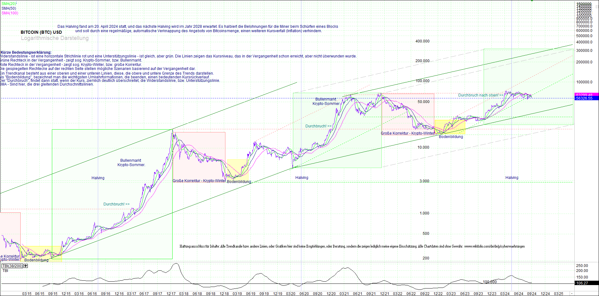 bitcoin_(btc)_chart_sehr_langfristig.png