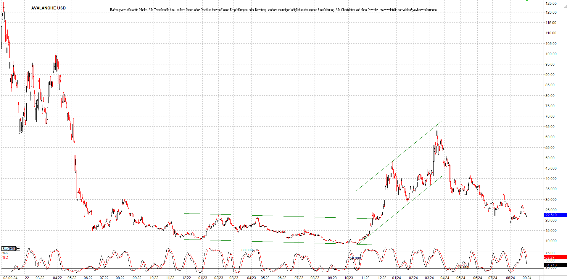 x_avalanche_usd_chart_(von_o.png