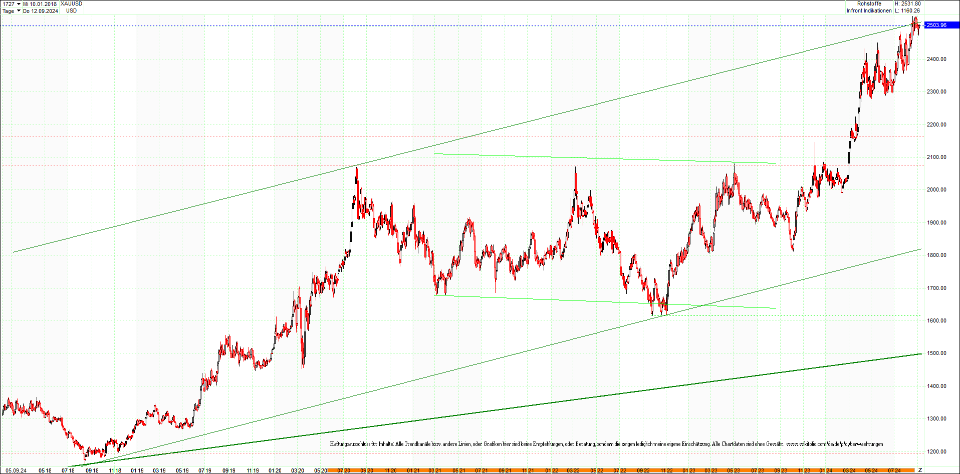 gold_chart_heute_am_morgen.png