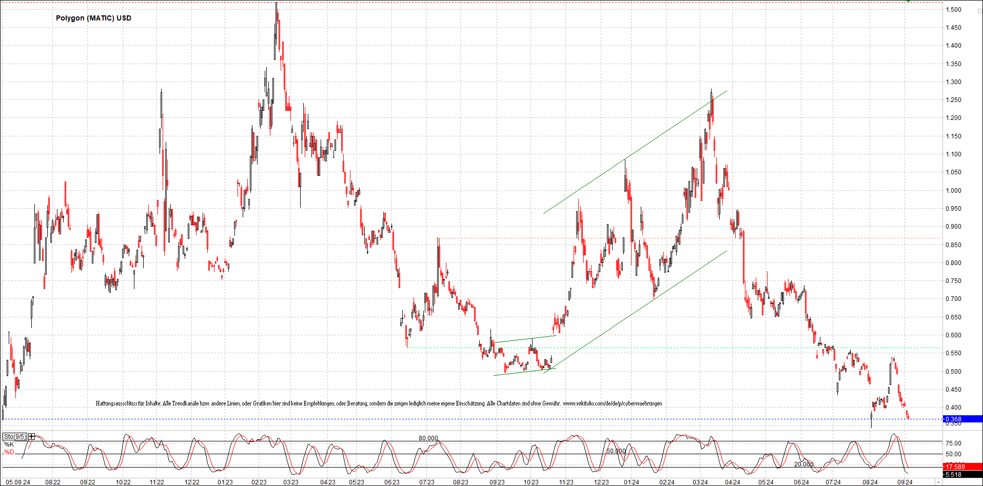 x_avalanche_usd_chart_(von_o.png