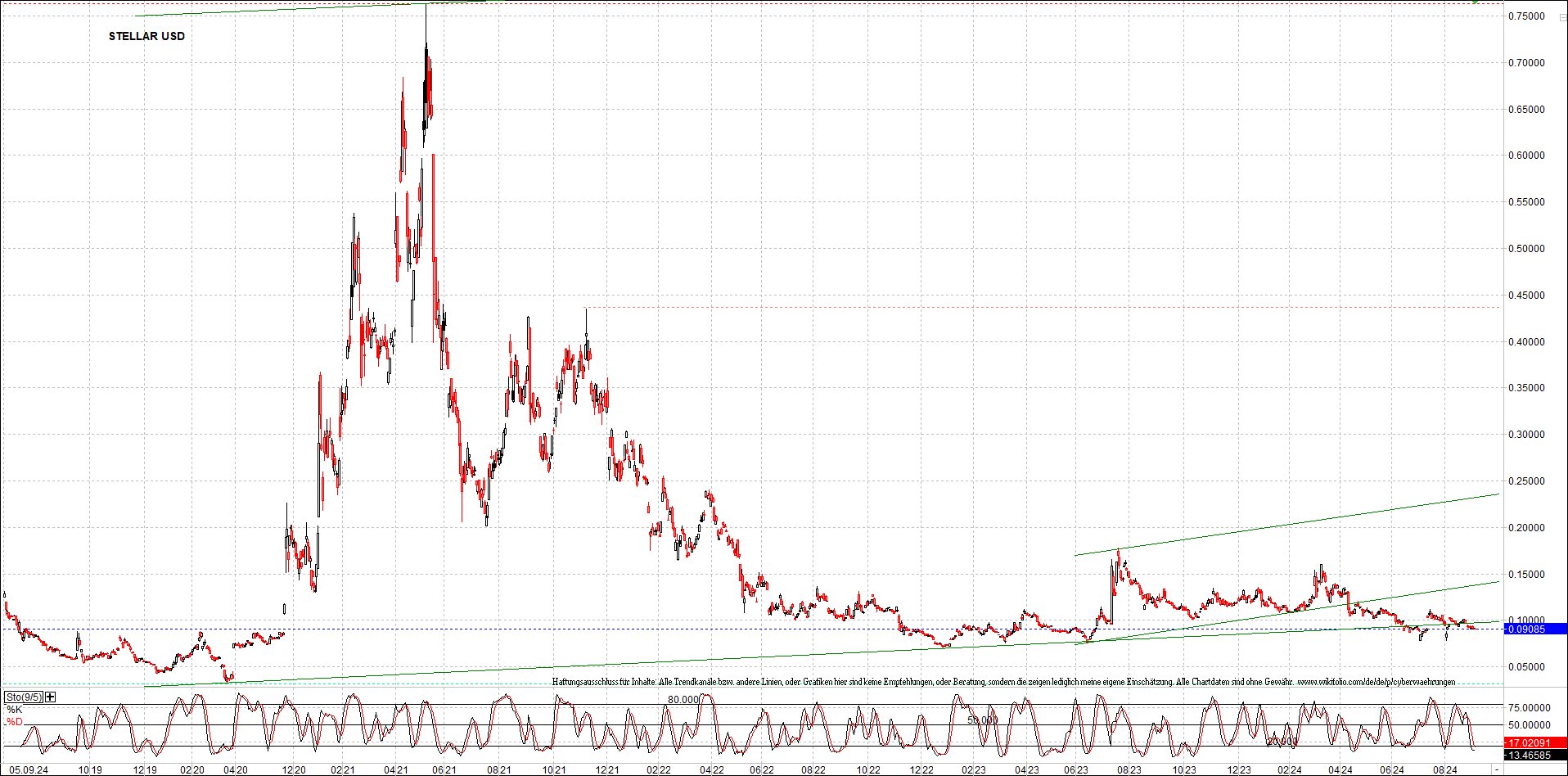 x_stellar_usd_chart_(von_o.png