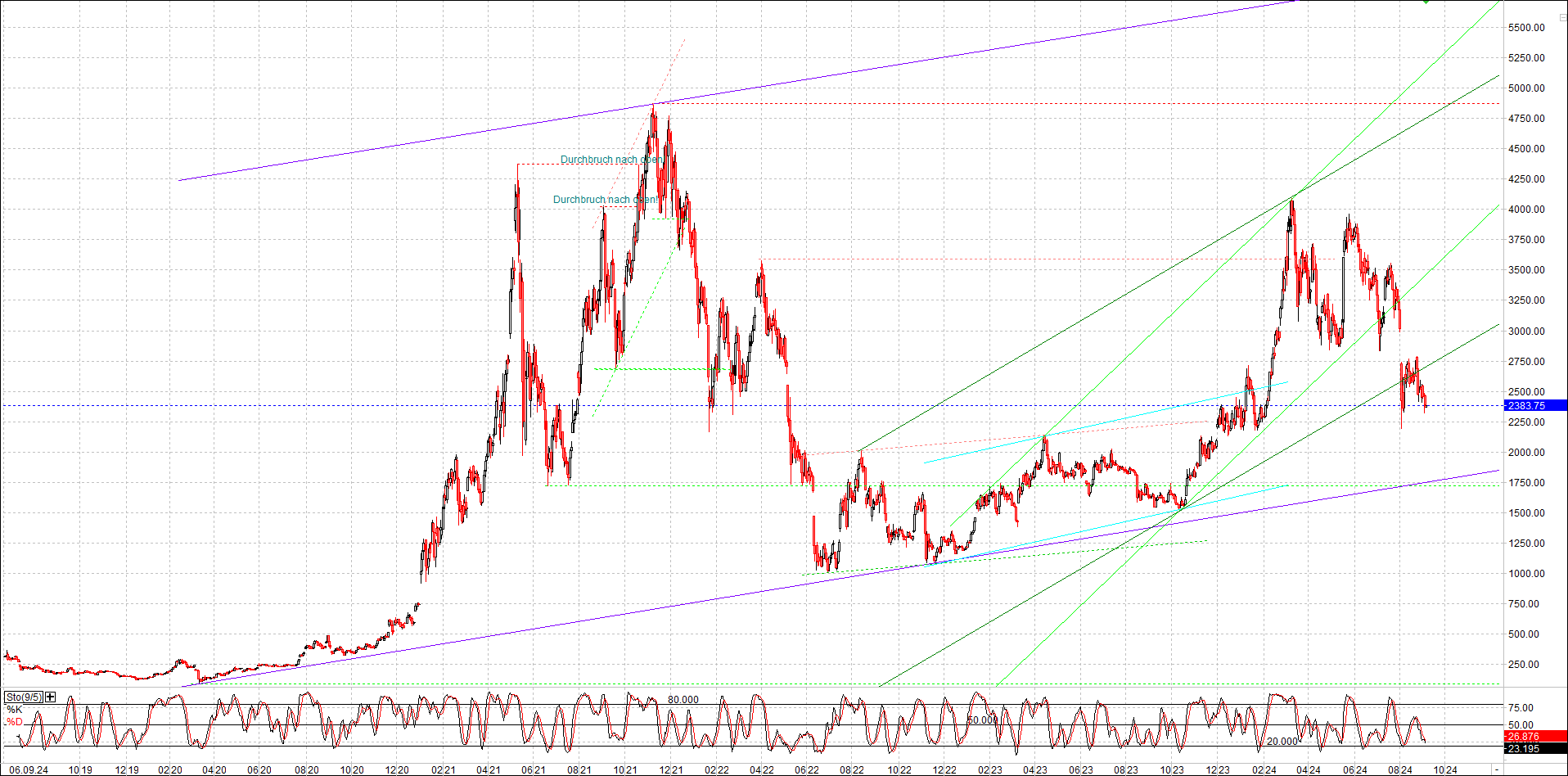 ethereum_chart_am_morgen.png