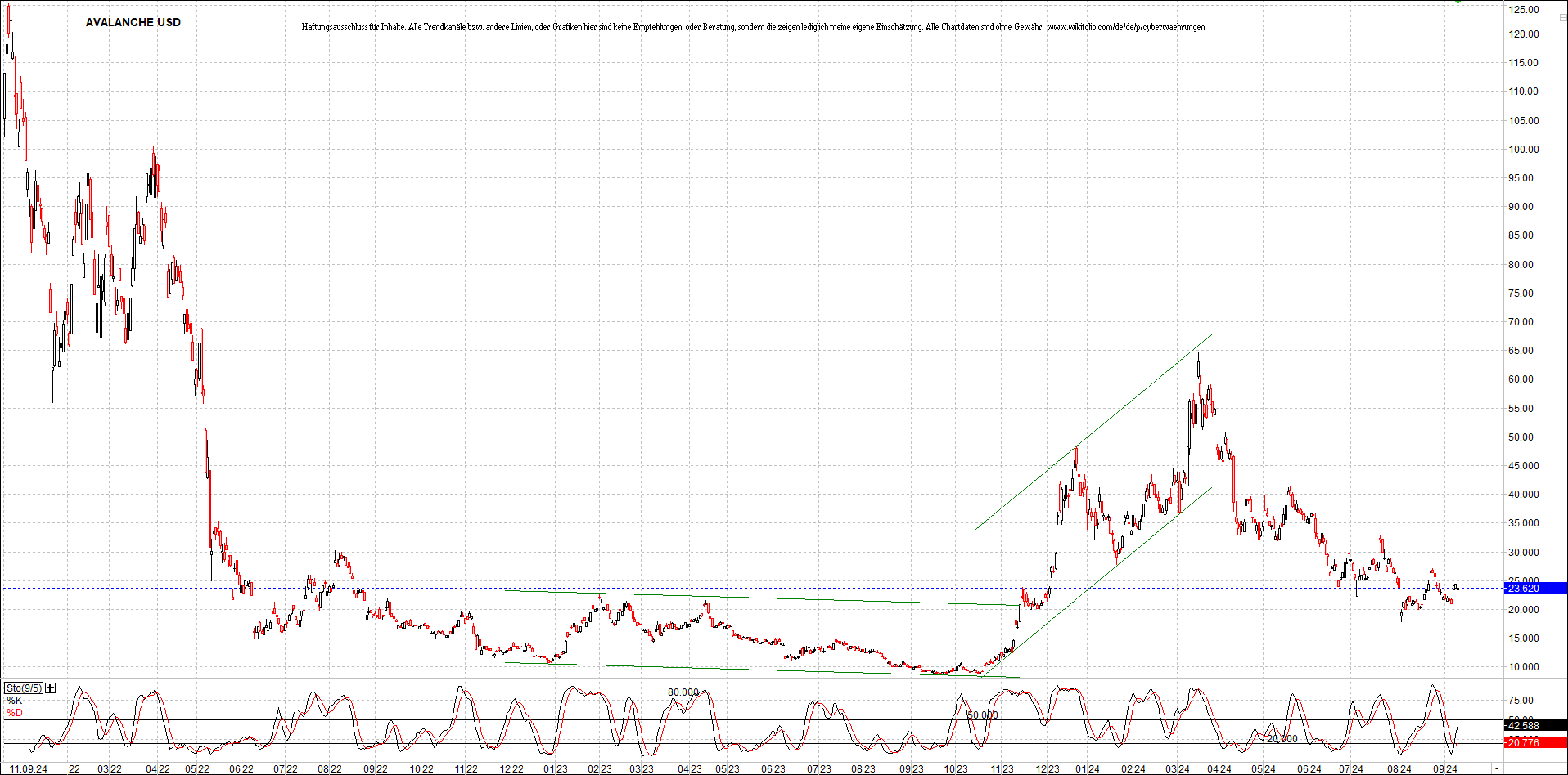 x_avalanche_usd_chart_(von_o.png