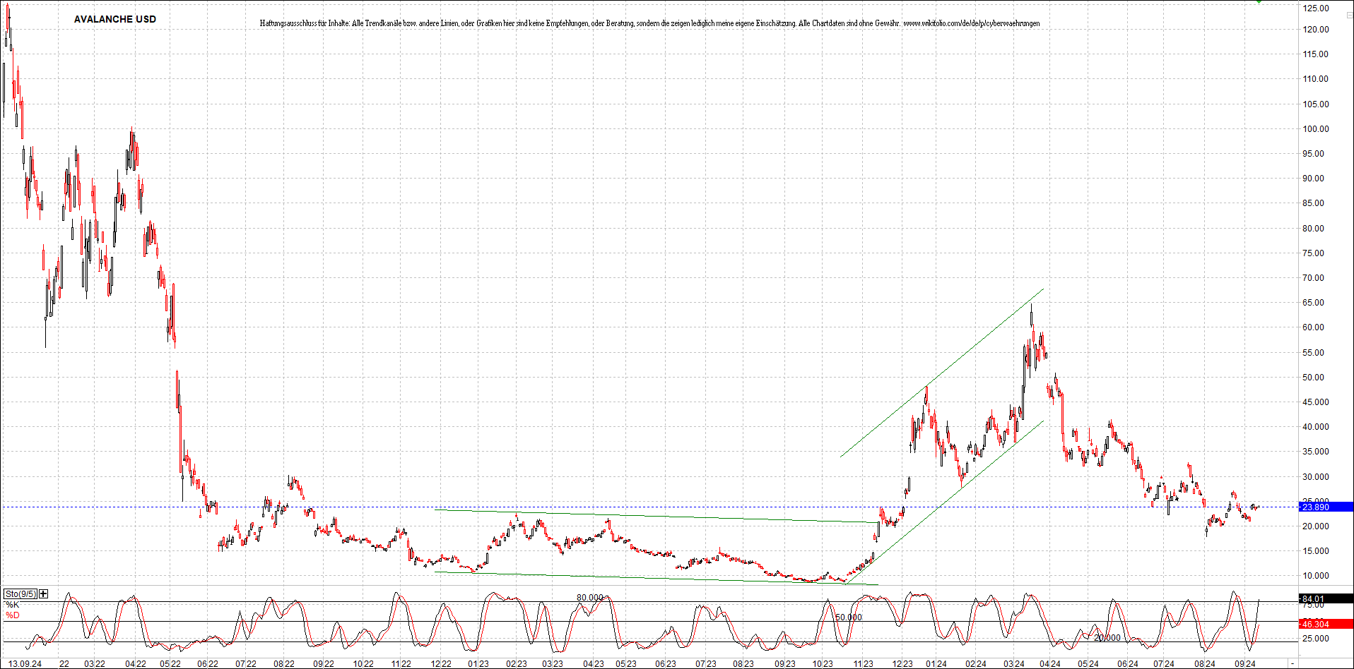 x_avalanche_usd_chart_(von_o.png